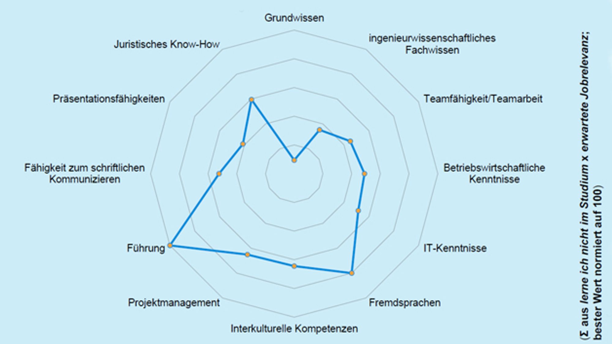 Welche Qualifikationen werden laut der Studenten im Studium nicht vermittelt, aber als Job relevant erachtet