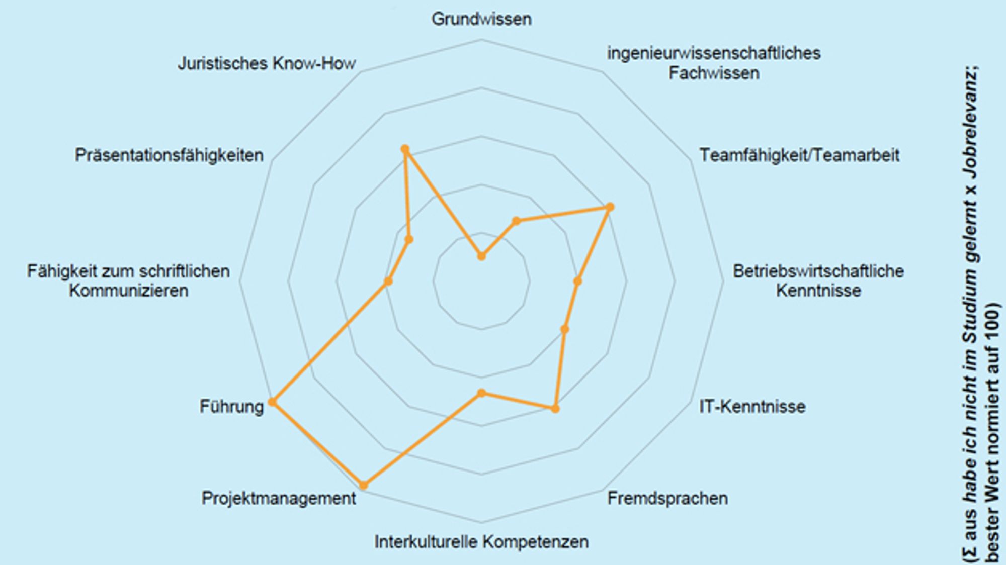 Welche Qualifikationen werden laut der Young Professionals im Studium nicht vermittelt, aber als Job relevant erachtet
