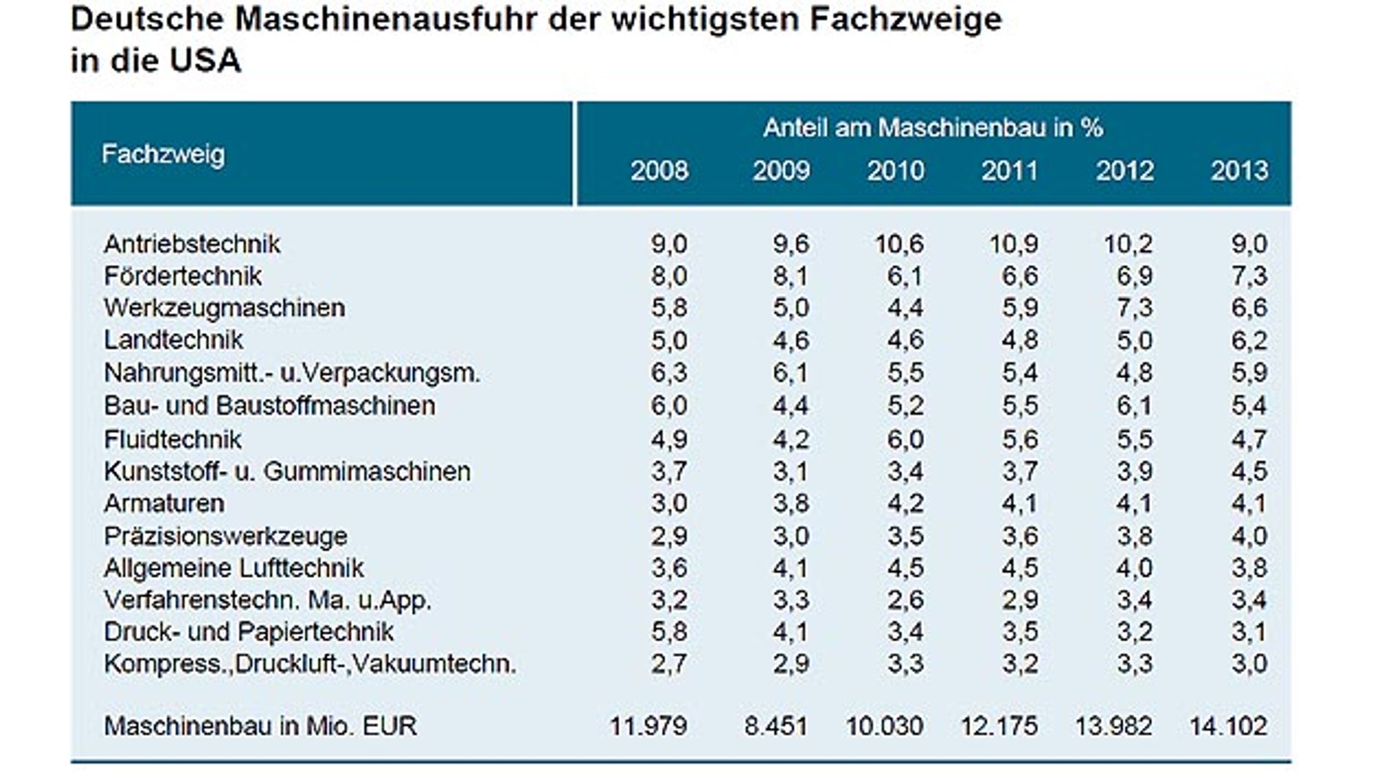 Deutsche Maschinenausfuhr der wichtigsten Fachzweige in die USA