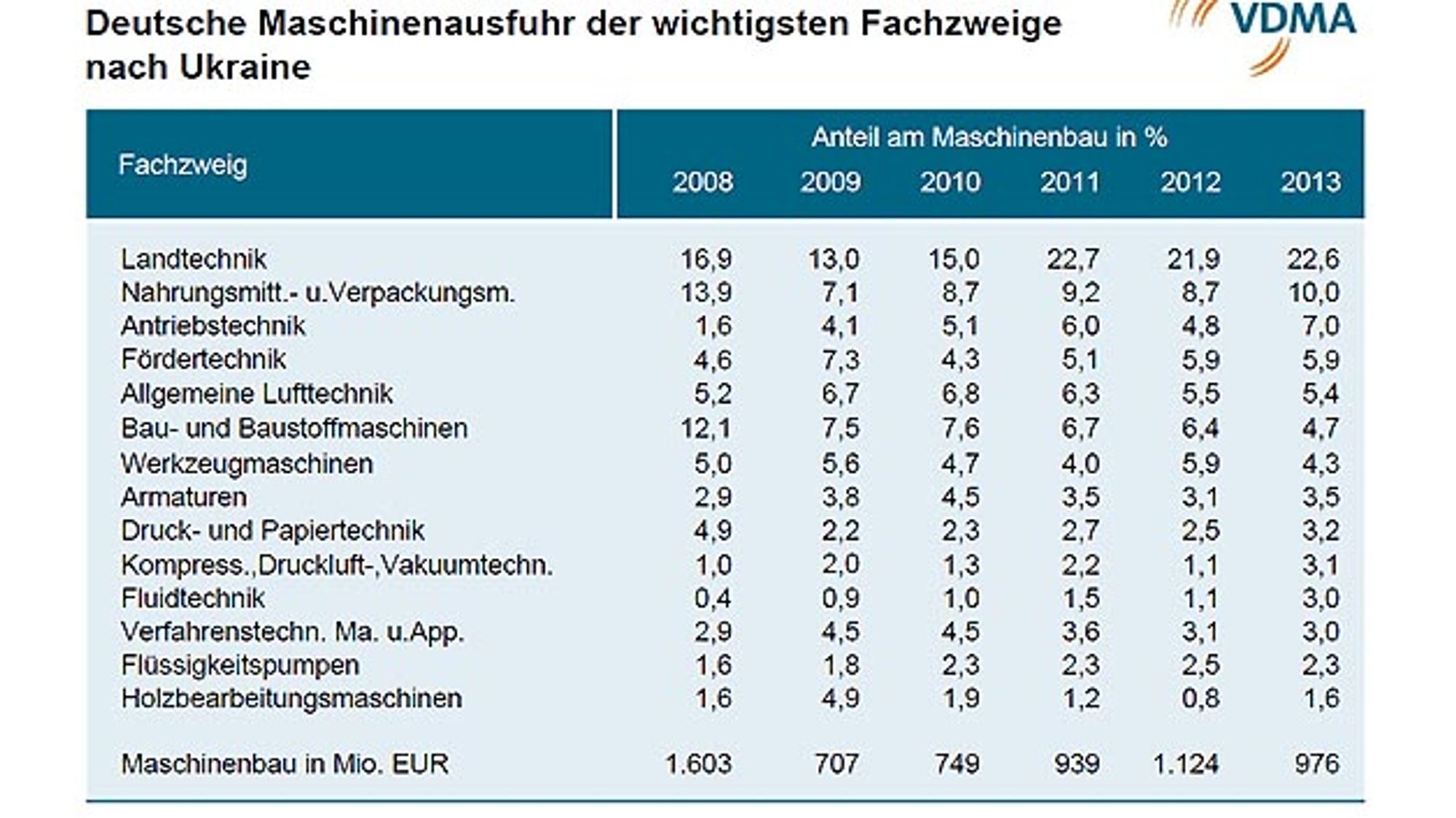 Deutsche Maschinenausfuhr der wichtigsten Fachzweige in die Ukraine