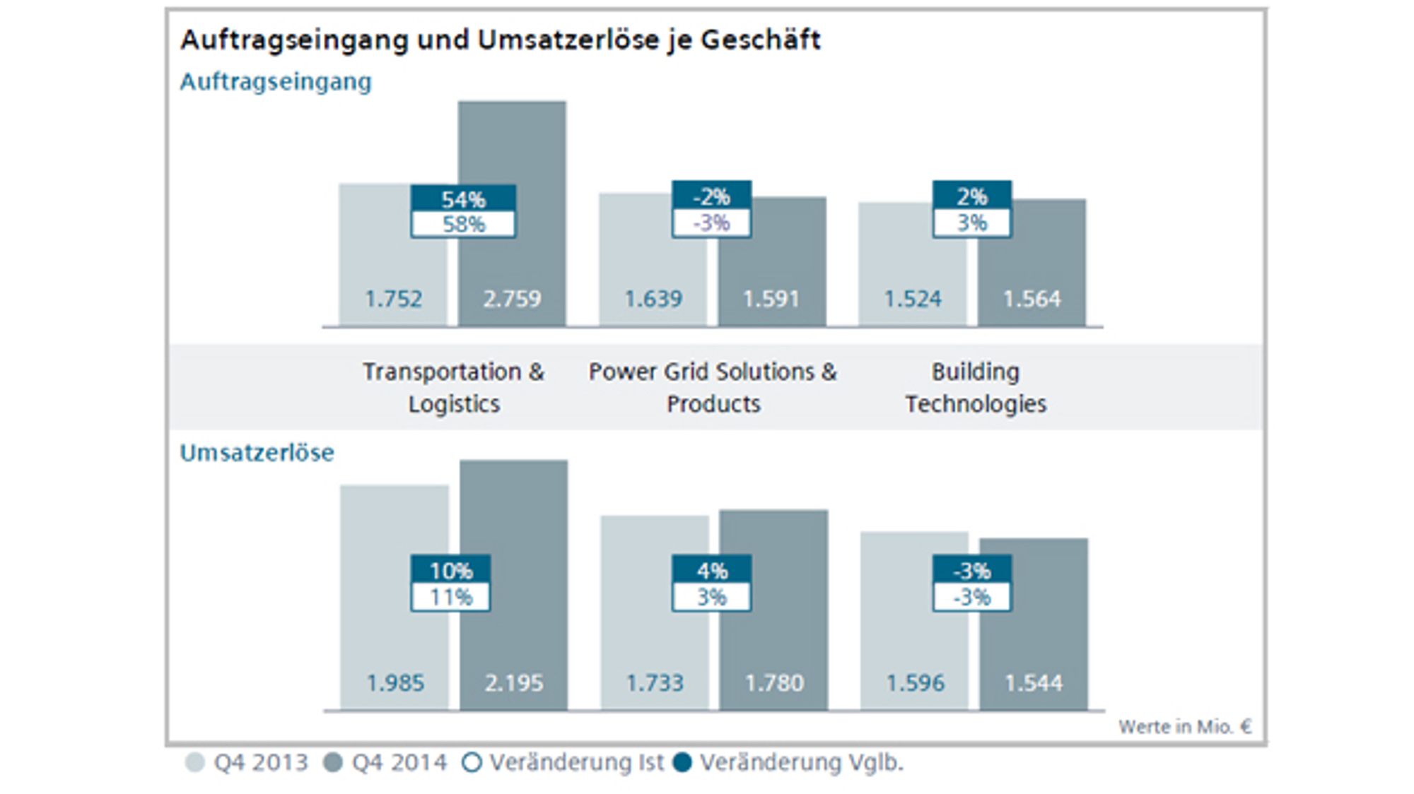 Auftragseingang und Umstazerlöse je Geschäft, Bild 7