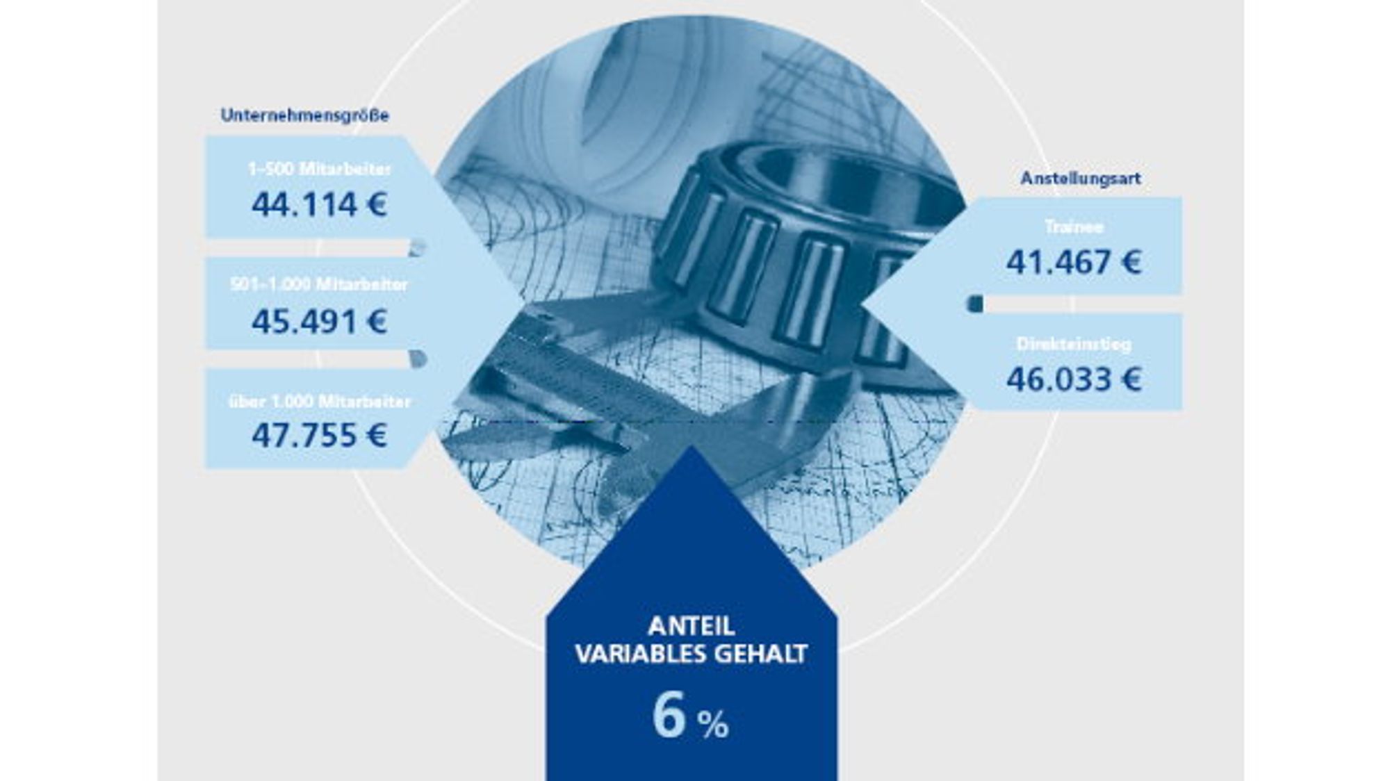 Gehalt Ingenieure Gehalt Ingenieure