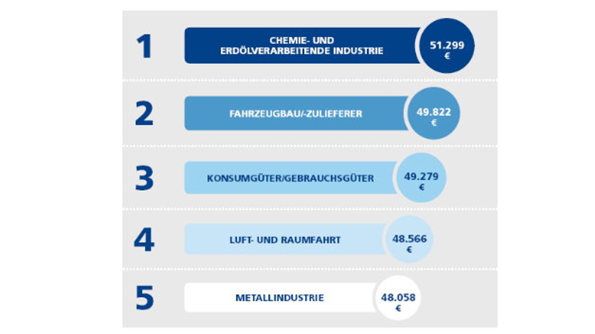 Gehalt Ingenieure Gehalt Ingenieure