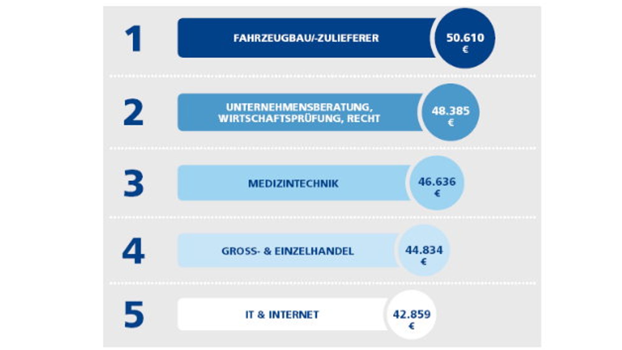 Gehalt Ingenieure Gehalt Ingenieure