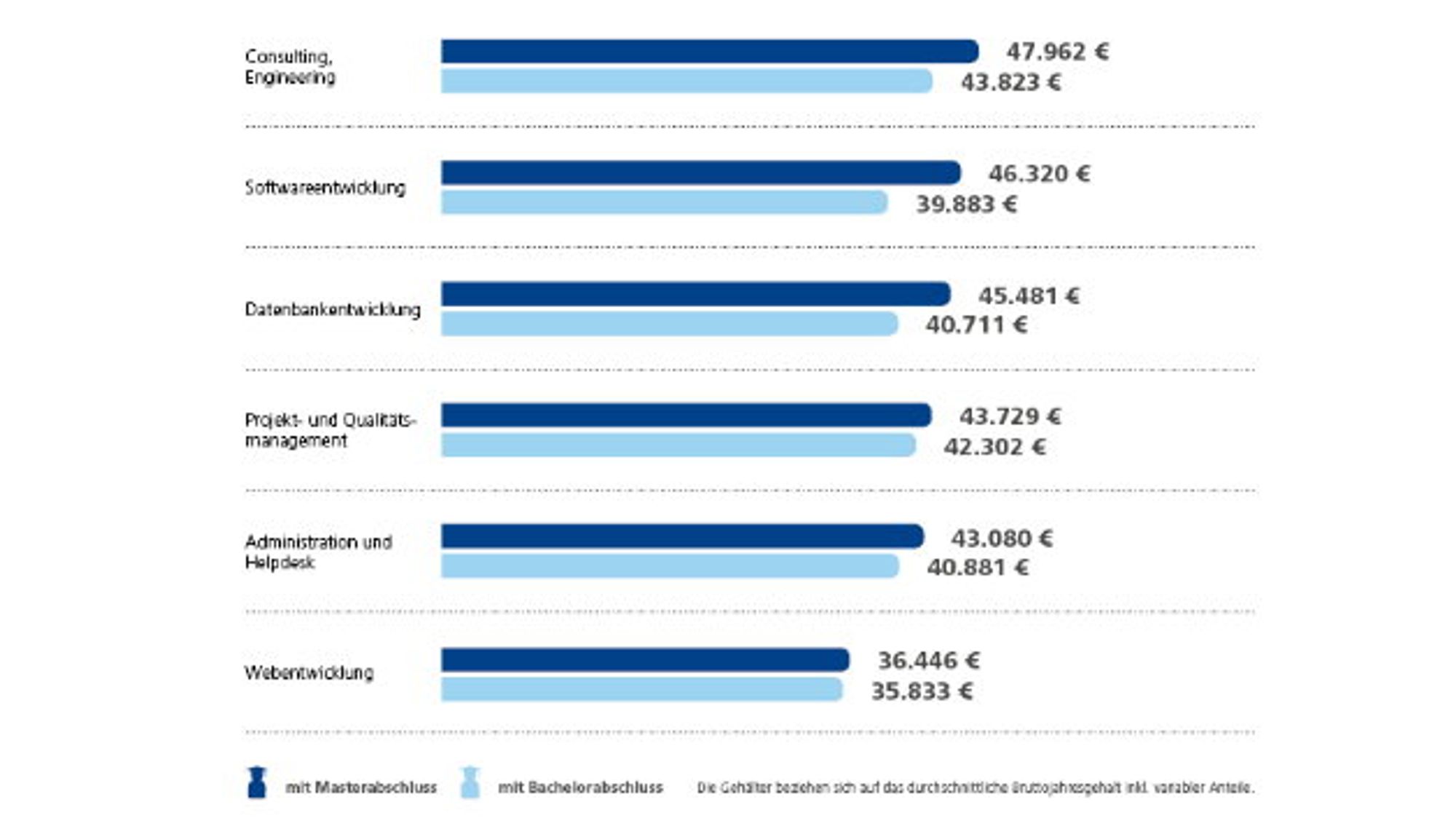 Gehalt Ingenieure Gehalt Ingenieure
