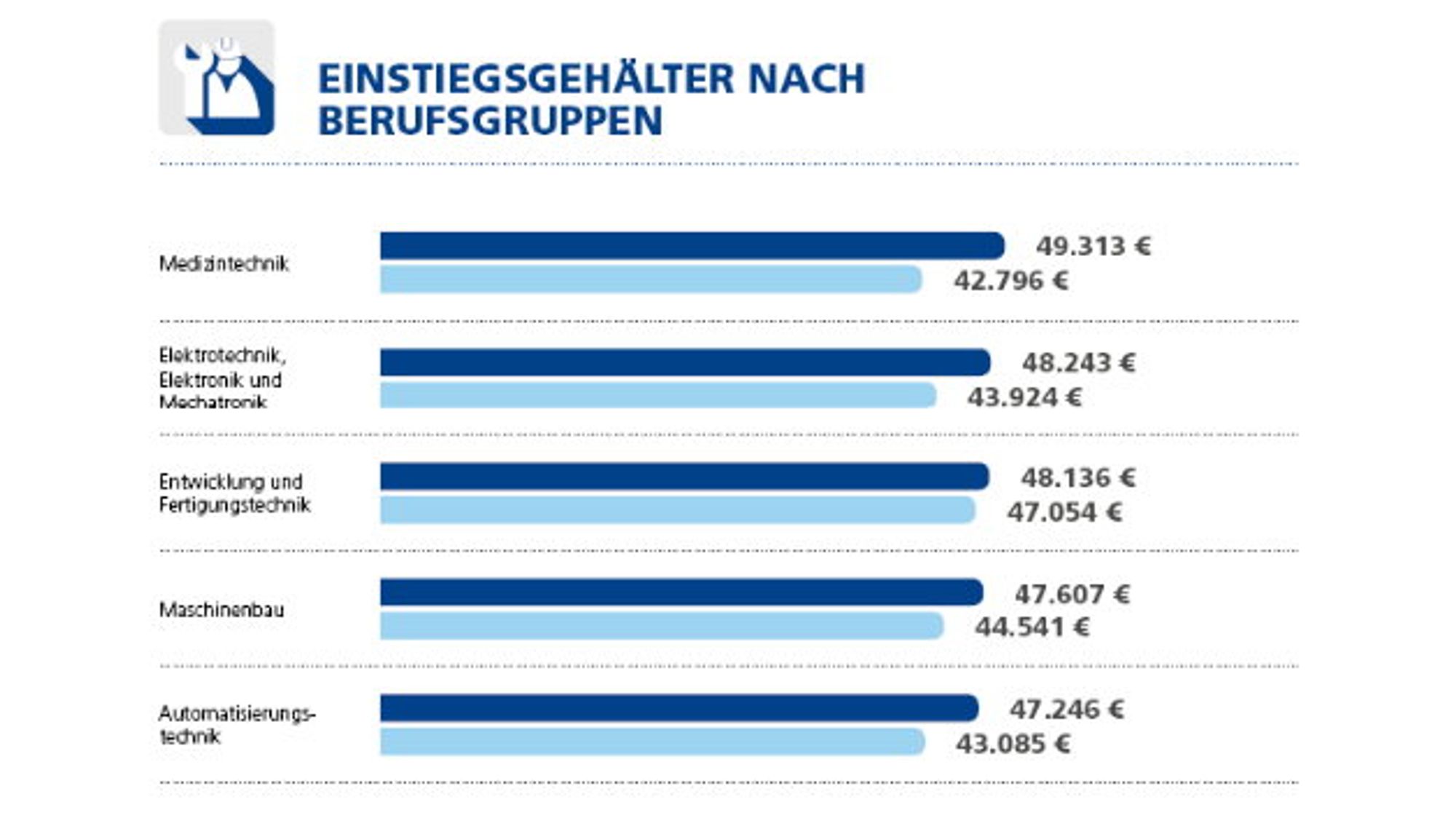 Gehalt Ingenieure Gehalt Ingenieure