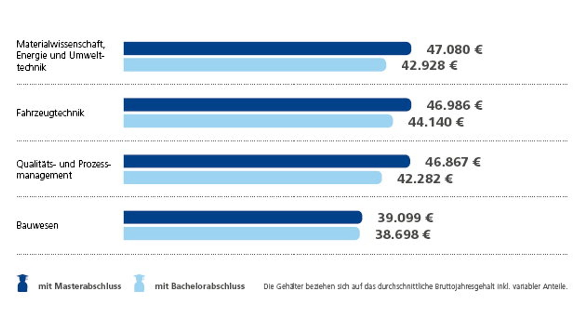 Gehalt Ingenieure Gehalt Ingenieure