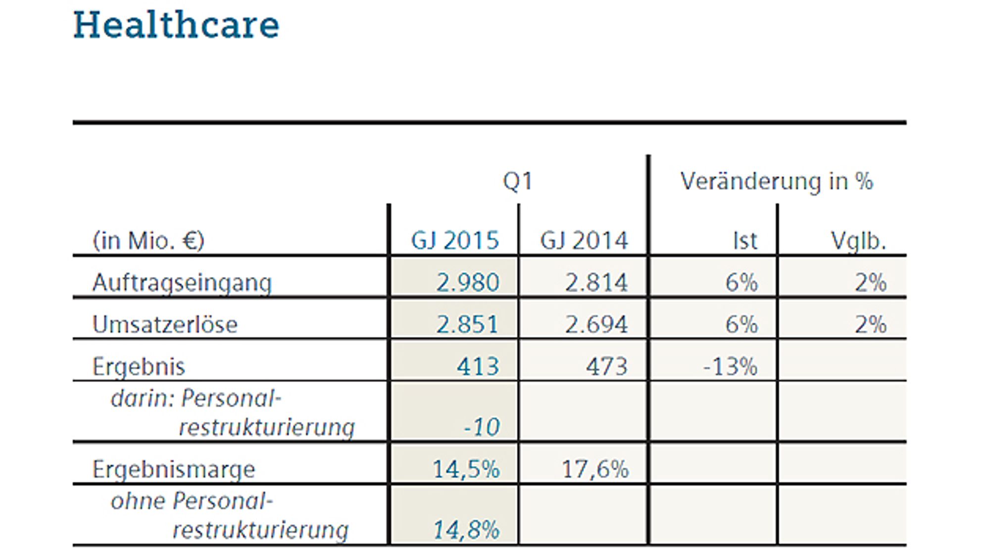 Der Siemens-Bereich Healthcare im ersten Quartal 2015 im Vorjahresvergleich