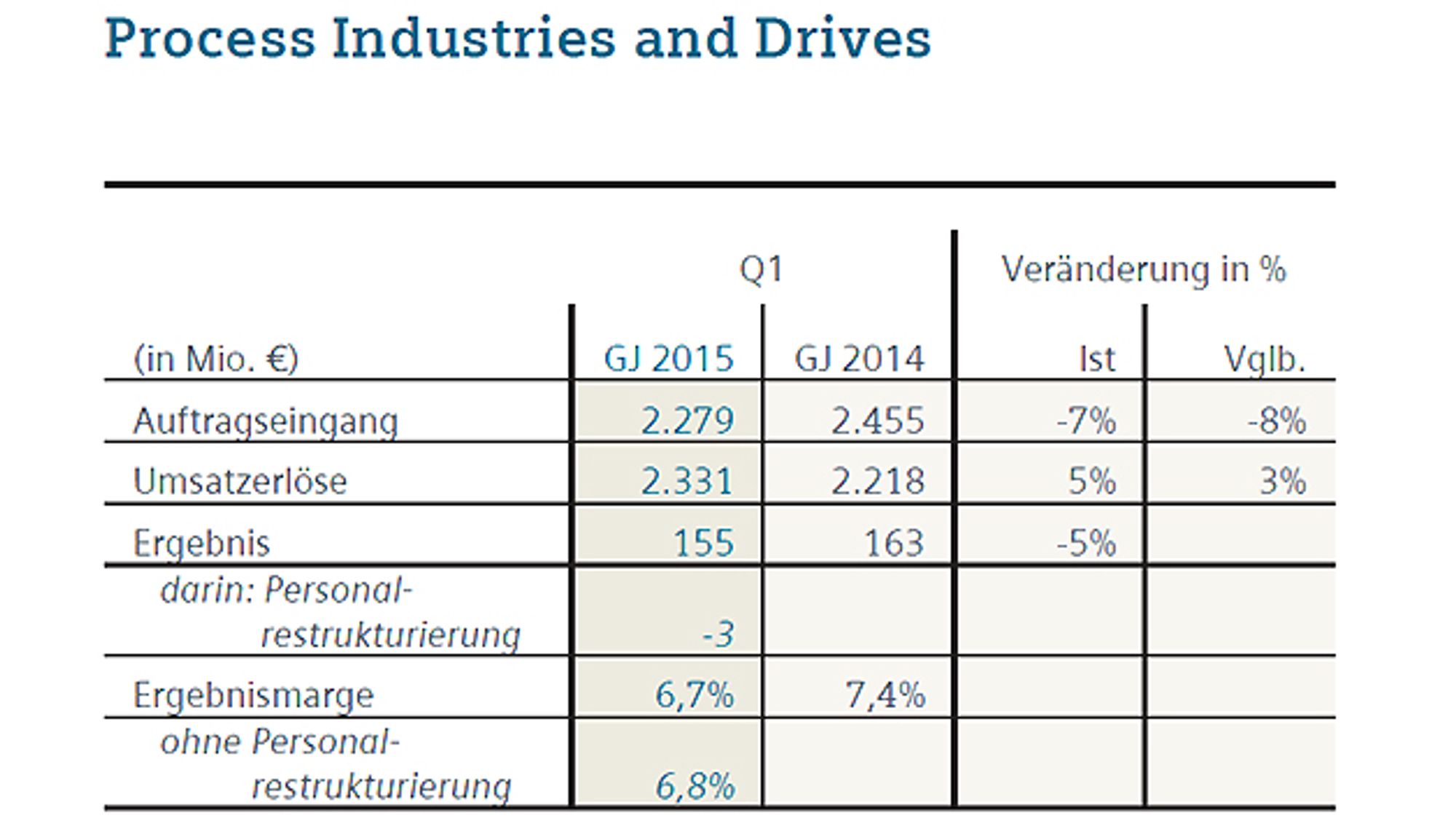 Der Siemens-Bereich Process Industries and Drives im ersten Quartal 2015 im Vorjahresvergleich