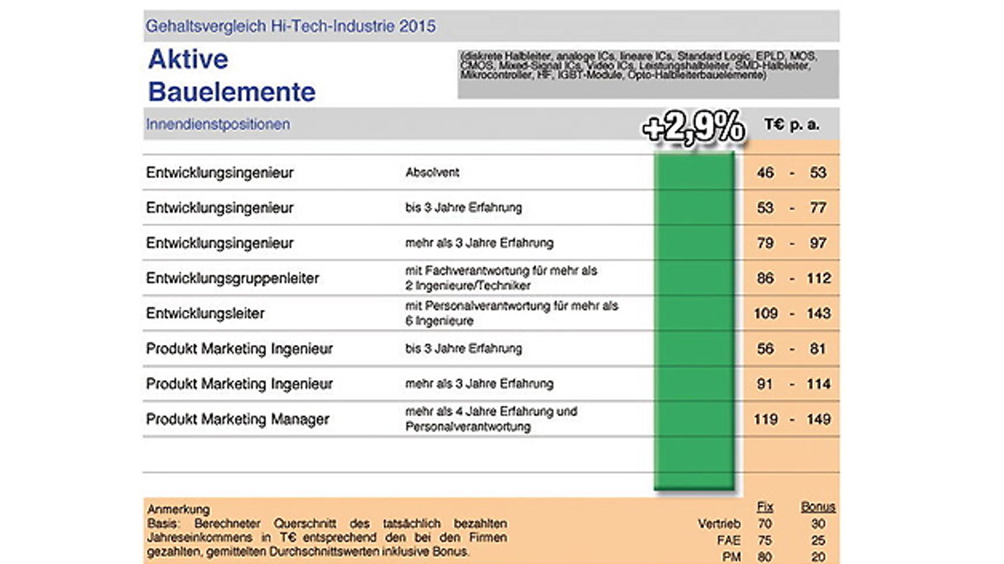 1 Gehaltsvergleich Hi-Tech-Industrie 2015, Aktive Bauelemente 1 Gehaltsvergleich Hi-Tech-Industrie 2015, Aktive Bauelemente