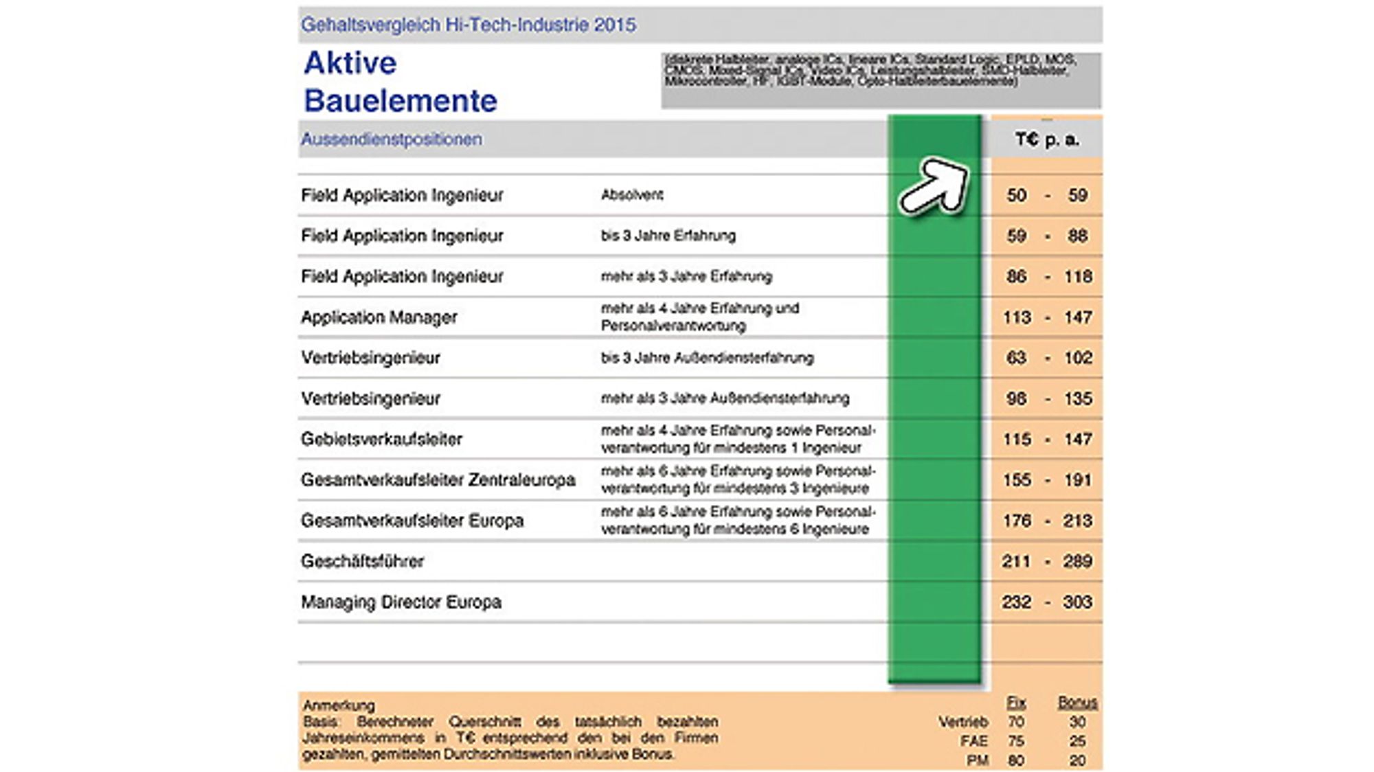 Gehaltsvergleich Hi-Tech-Industrie 2015, Aktive Bauelemente Gehaltsvergleich Hi-Tech-Industrie 2015, Aktive Bauelemente