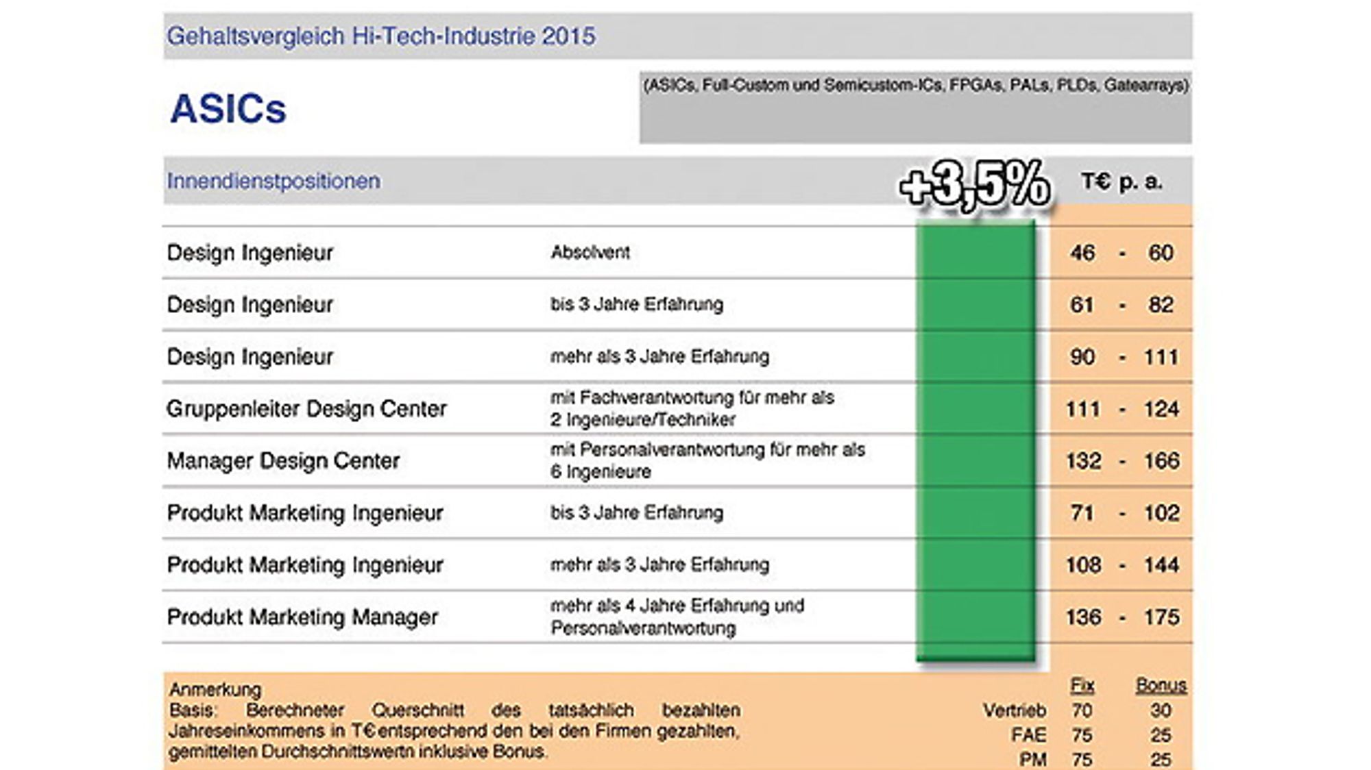 Gehaltsvergleich Hi-Tech-Industrie 2015, ASICs Gehaltsvergleich Hi-Tech-Industrie 2015, ASICs