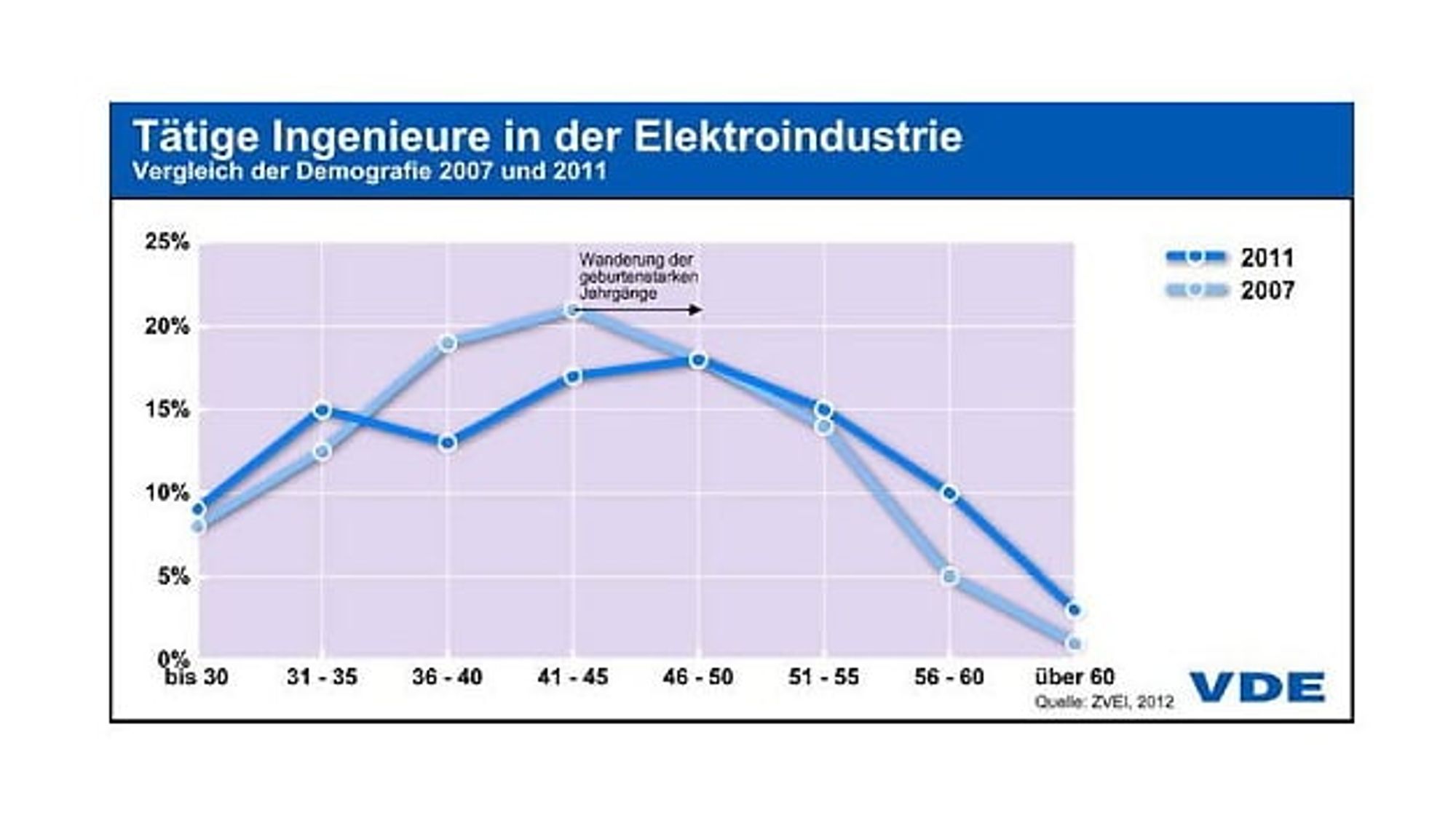 VDE Grafik 2 zu älteren Ingenieuren