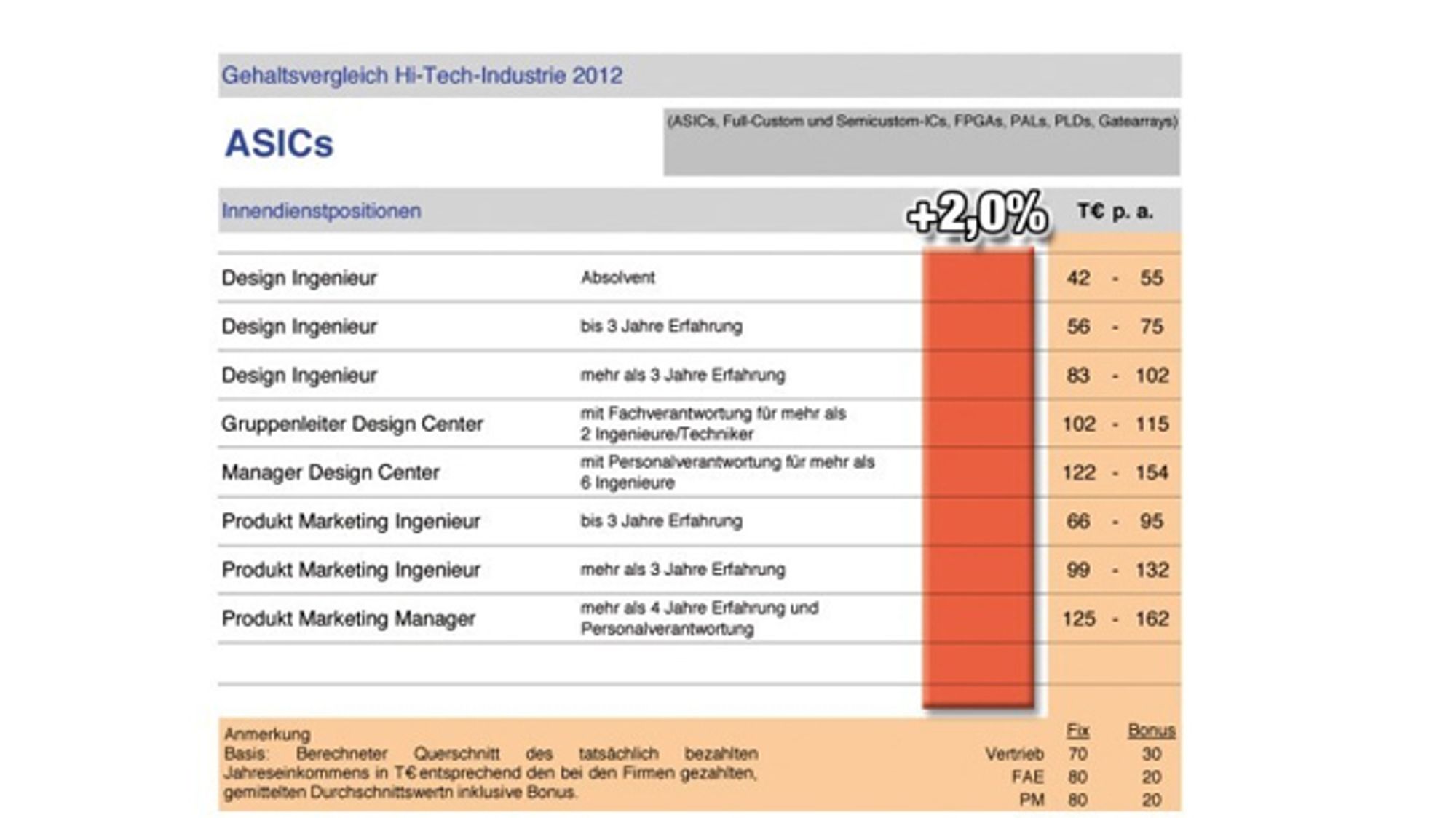 Grafik zur Gehaltsprognose 2013