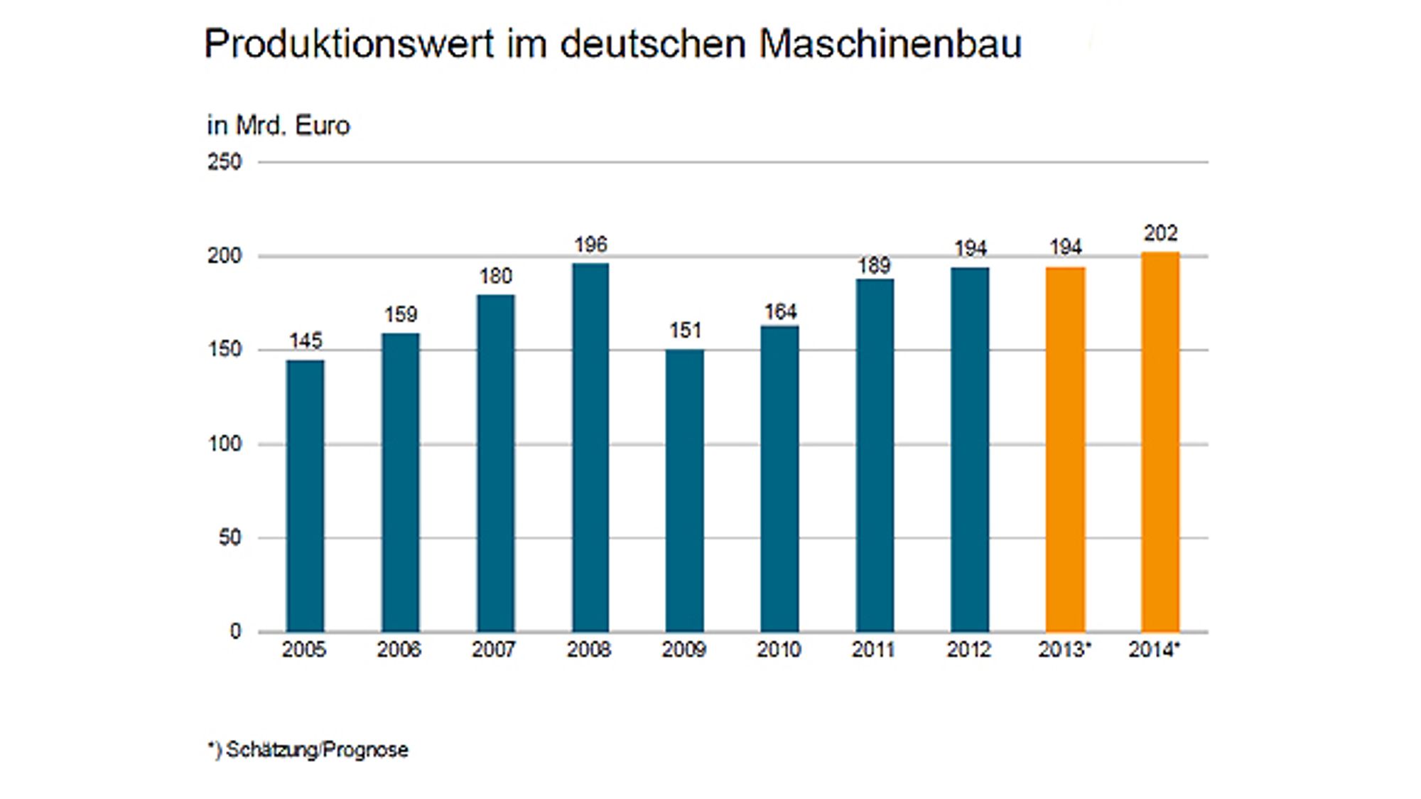 Produktionswert im deutschen Maschinenbau von 2005 bis 2014