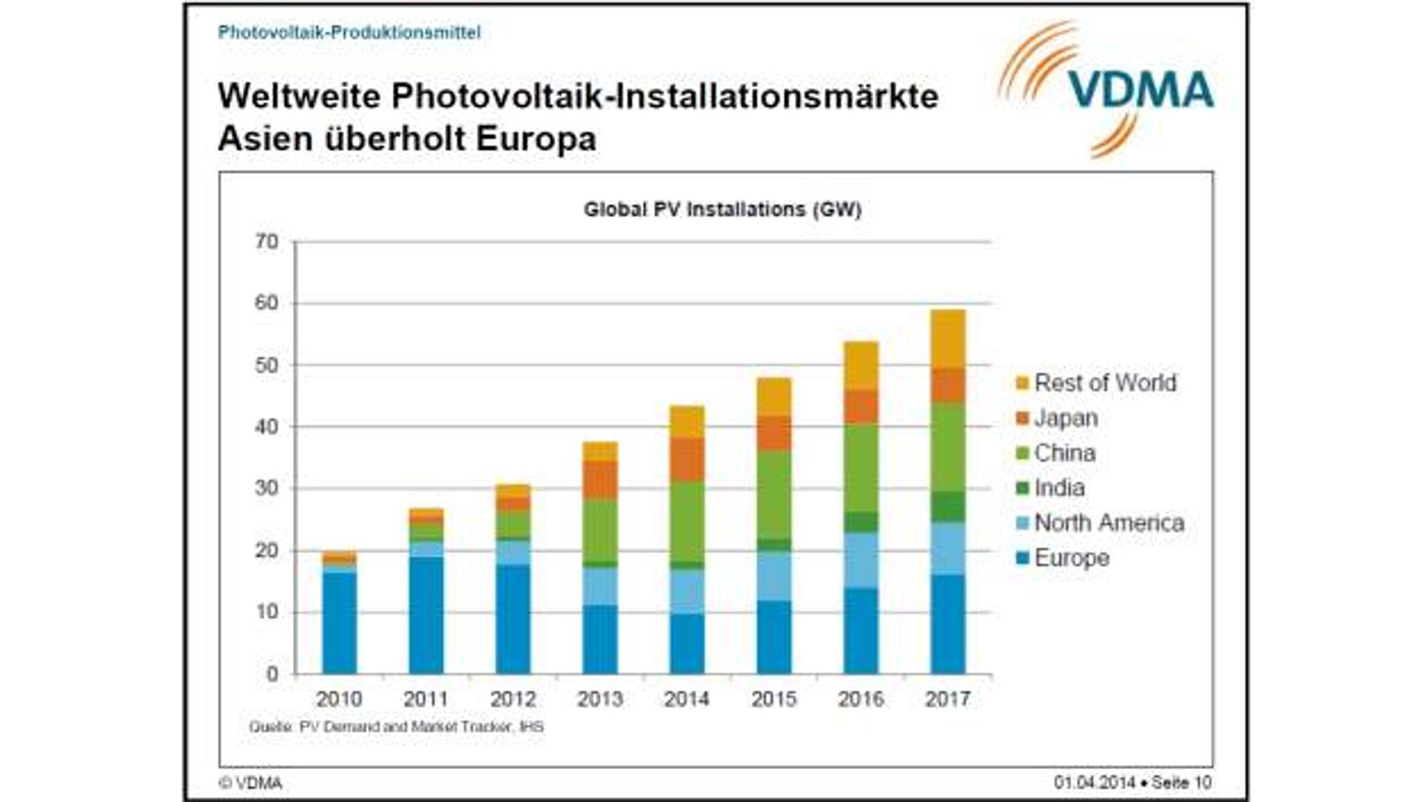 Photovoltaik-Maschinenbau: Marktausblick des VDMA