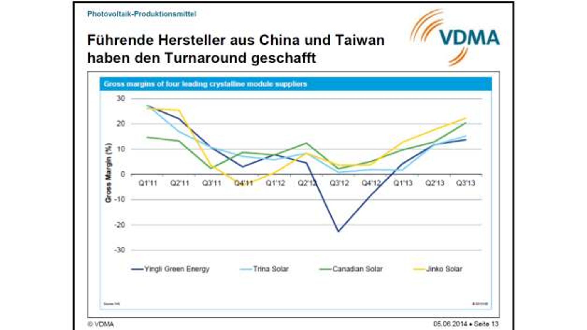 Photovoltaik-Maschinenbau: Marktausblick des VDMA