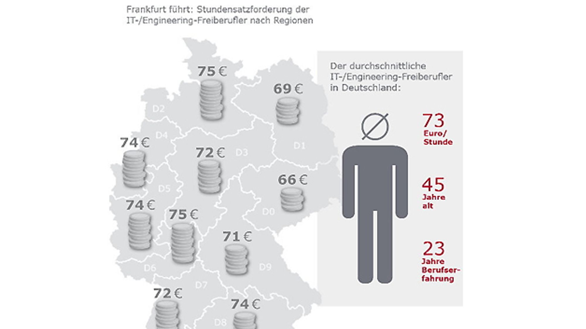 Grafik 1 zu aktuellen Honoraren Grafik 1 zu aktuellen Honoraren