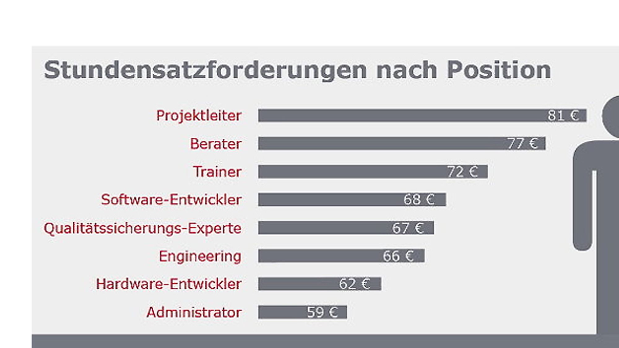 Grafik 3 zu aktuellen Honoraren Grafik 3 zu aktuellen Honoraren