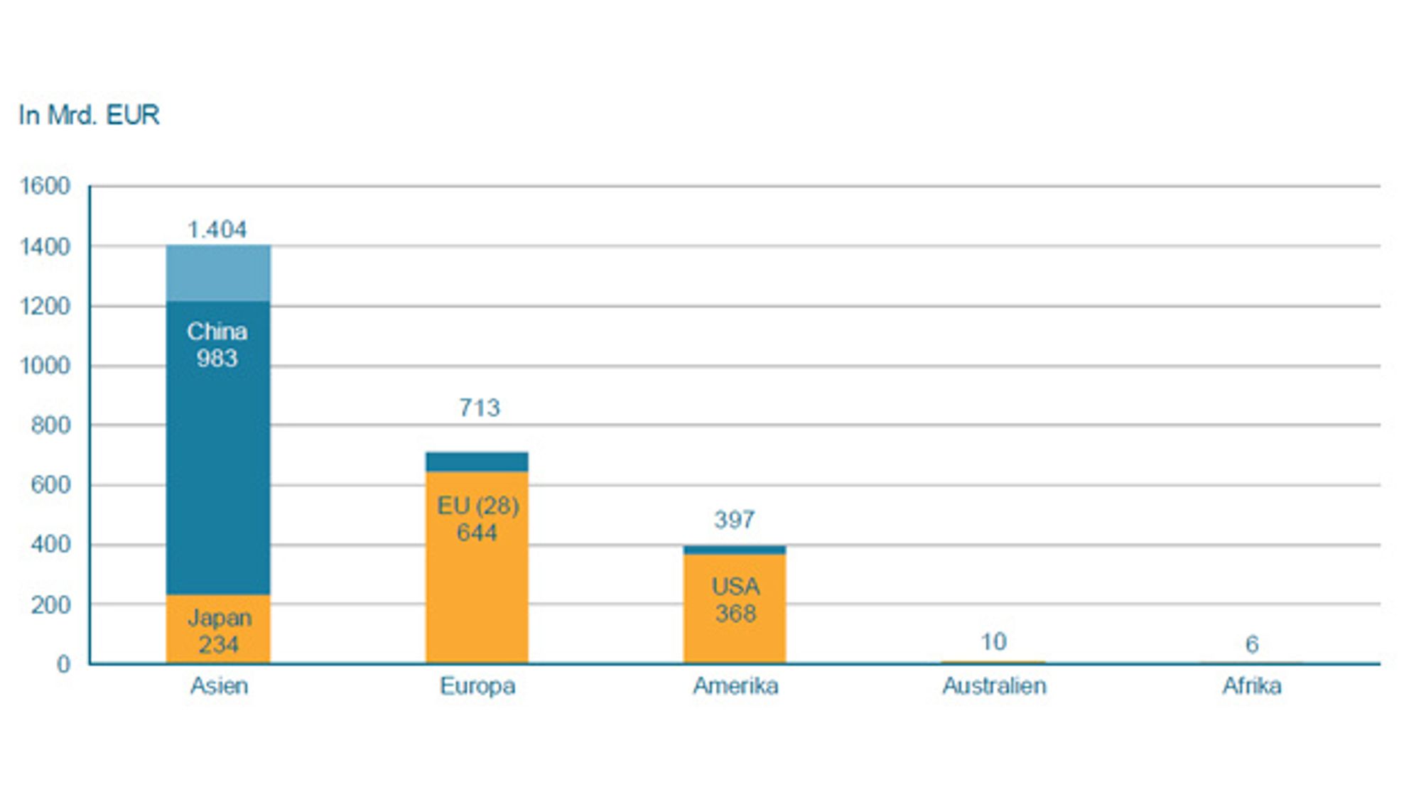 Global machine sales by continent in 2015