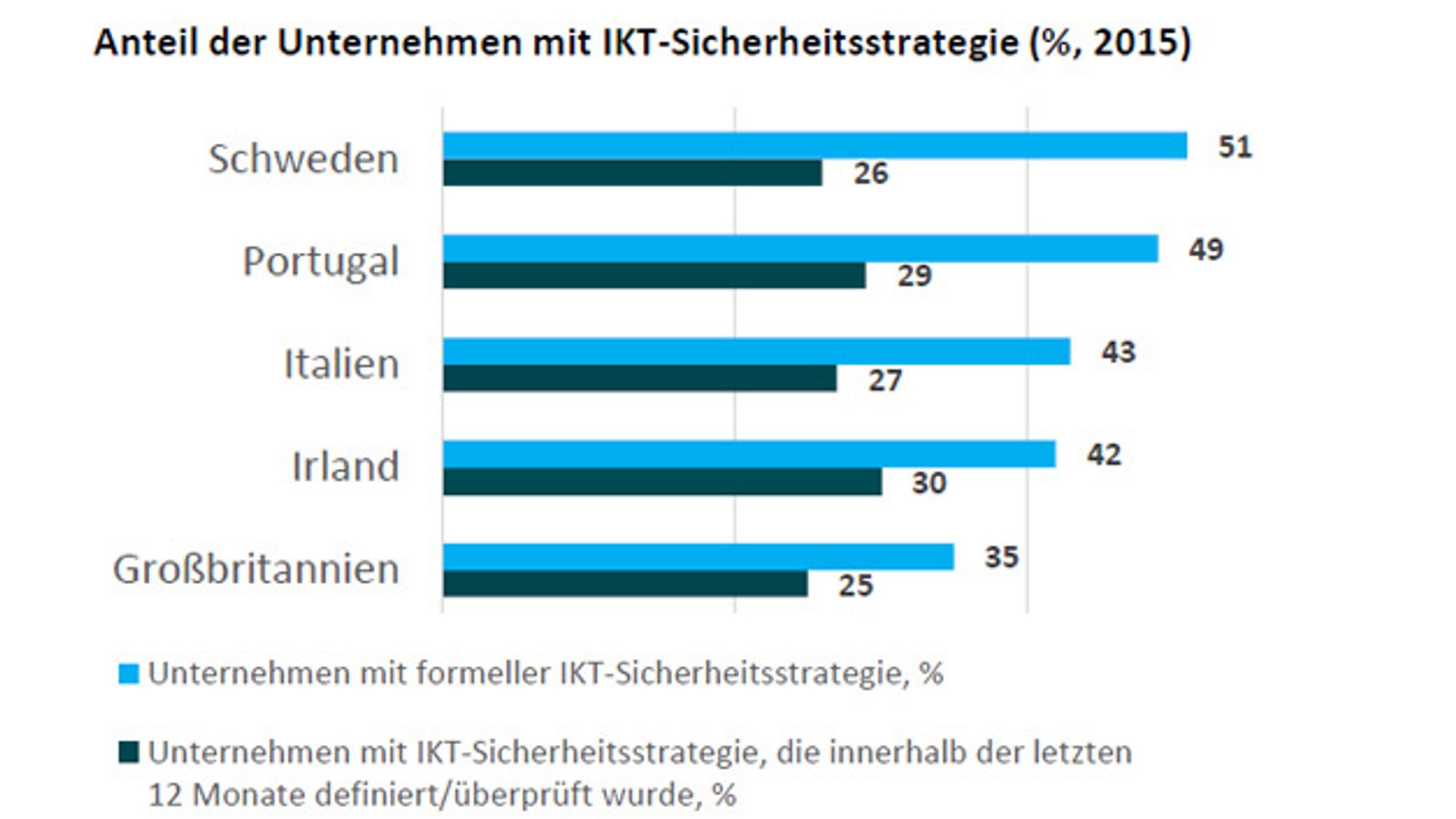 1_Anteil der Unternehmen mit IKT-Sichrehitsstrategie ind Schweden, Portugal, Italien, Irland und Großbritannien 1_Anteil der Unternehmen mit IKT-Sichrehitsstrategie ind Schweden, Portugal, Italien, Irland und Großbritannien