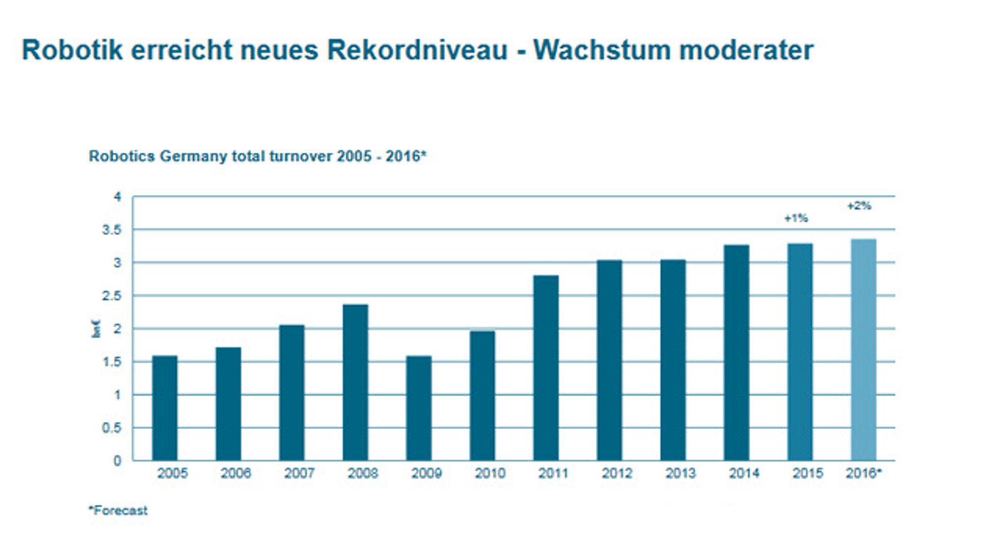 Umsatz im Teilbereich Robotik im Jahr 2015