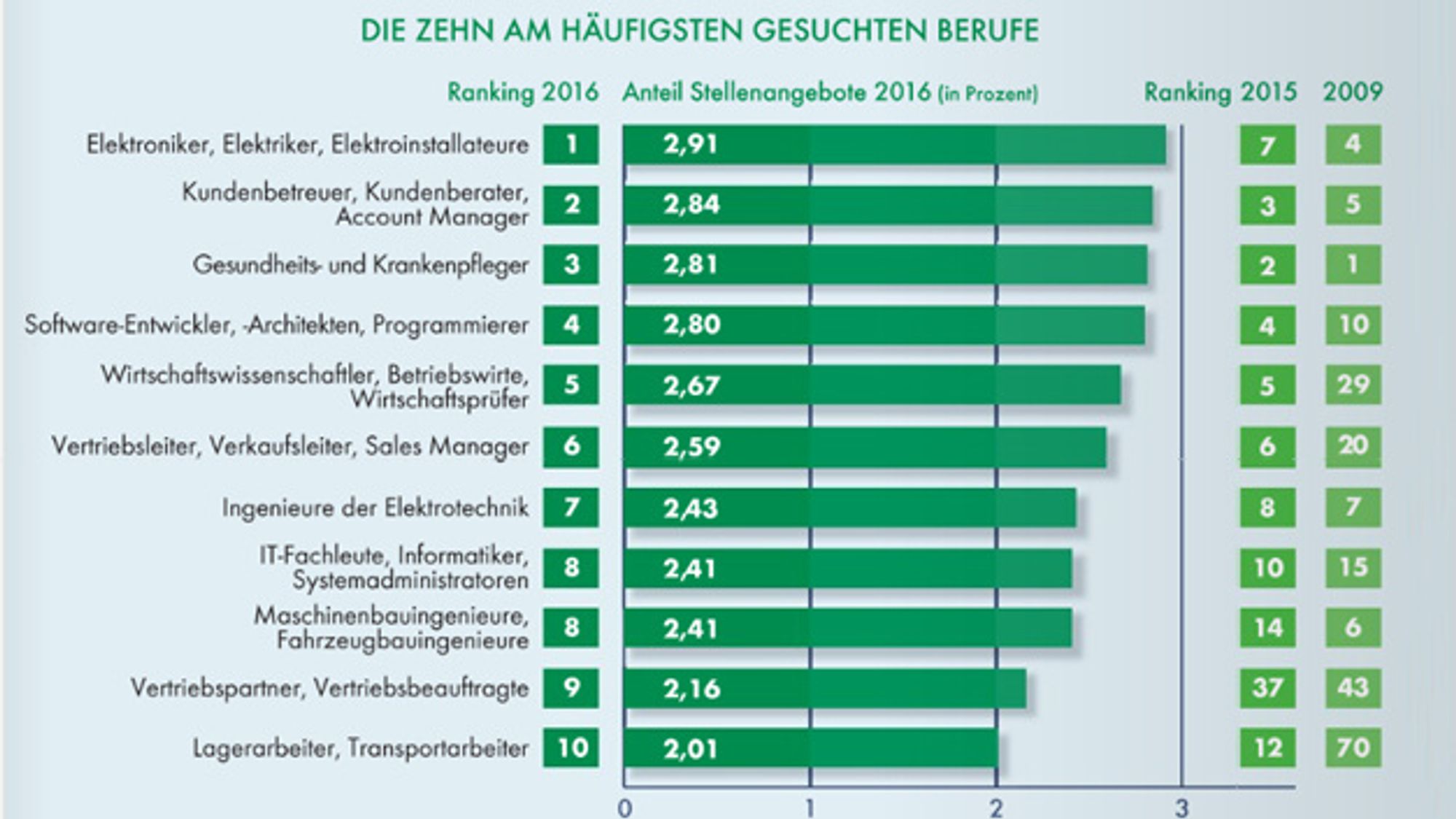 Liste der am häufigsten gesuchten Berufe Liste der am häufigsten gesuchten Berufe
