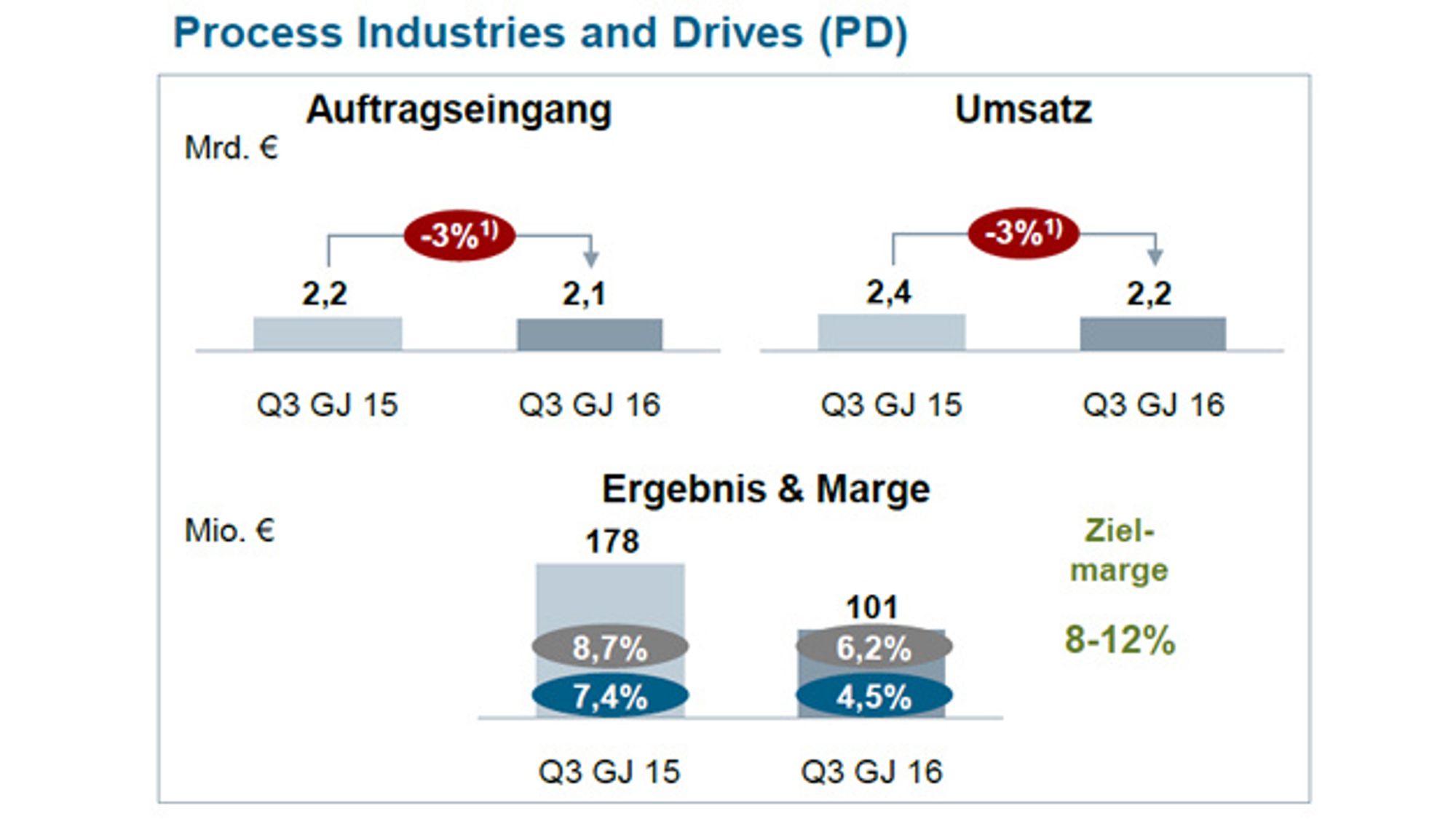 5_Auftragseingang und Umsatz des Bereichs Process Industries and Drives im dritten Quartal 2016 von Siemens