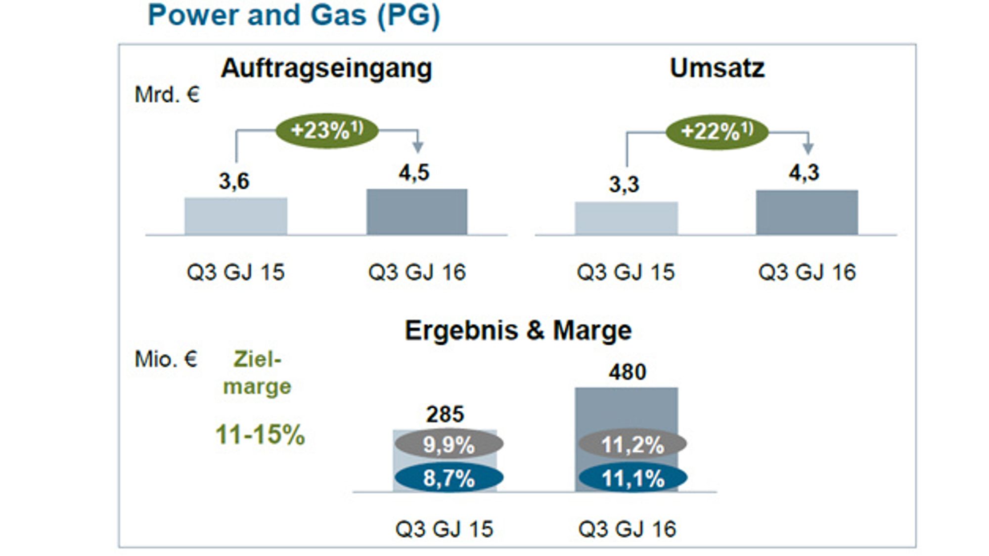 7_Auftragseingang und Umsatz des Bereichs Power and Gas im dritten Quartal 2016 von Siemens