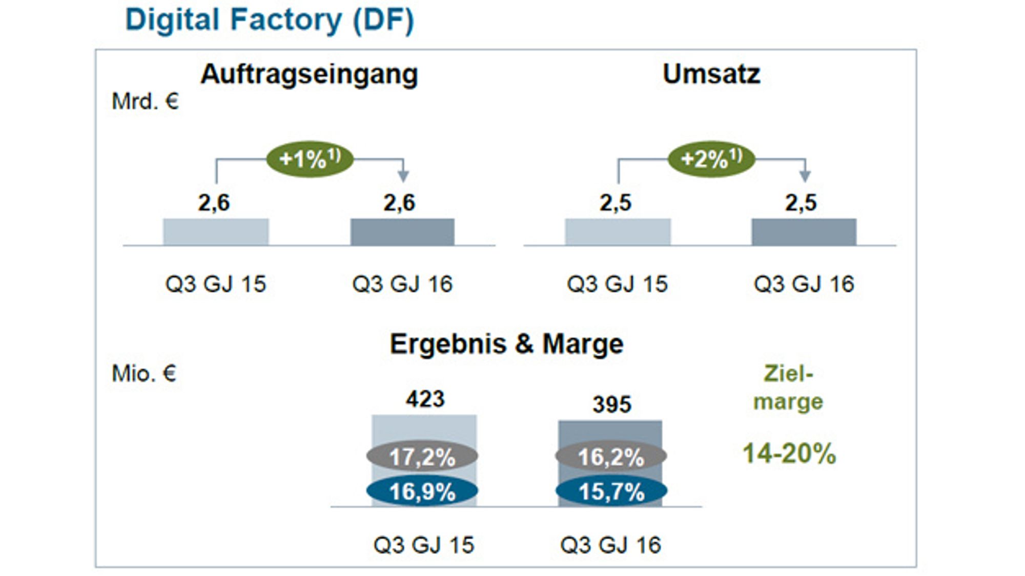 4_Auftragseingang und Umsatz des Bereich Digital Factory im dritten Quartal von Siemens