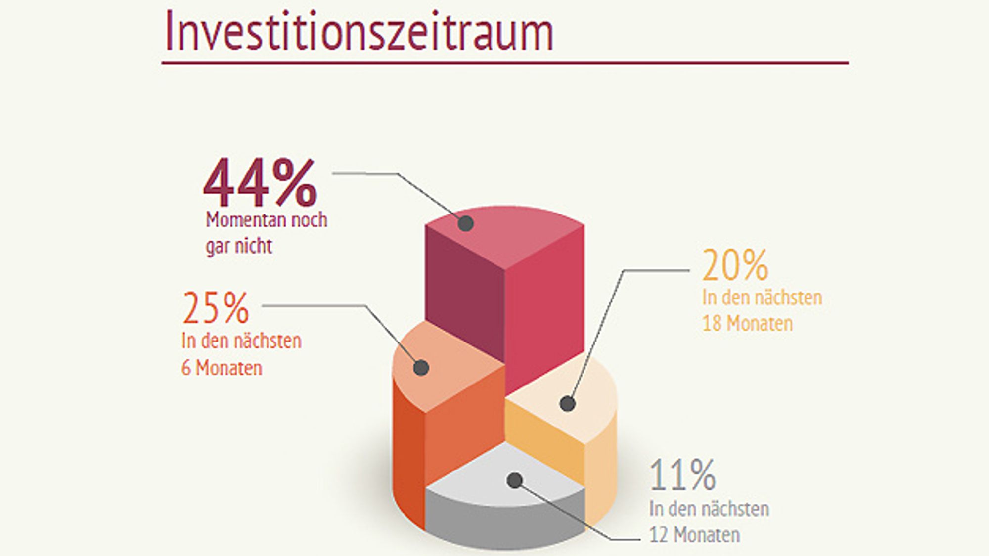 5_Investment period for Industry 4.0