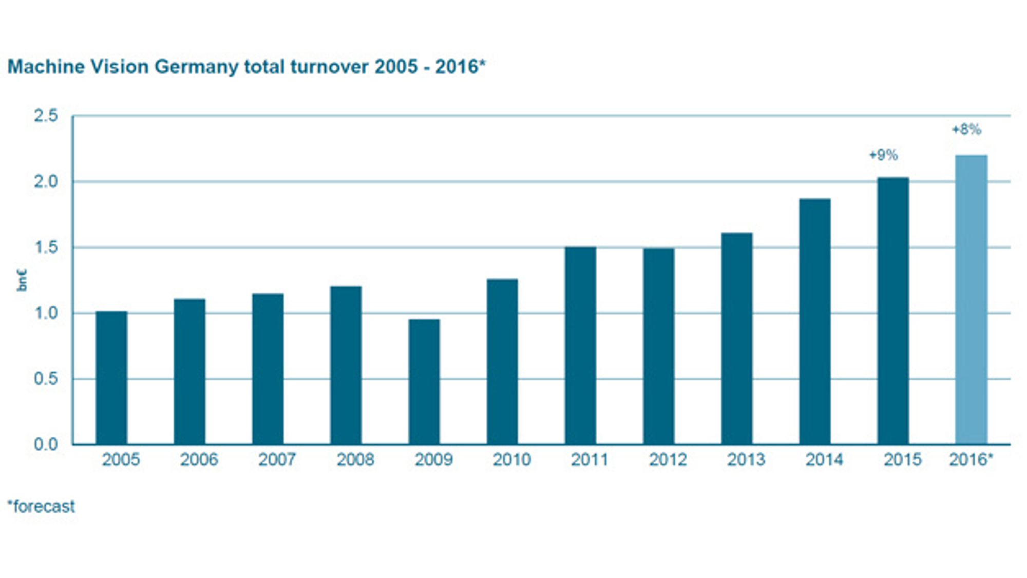 Bildverarbeitung zwischen 2005 und 2016