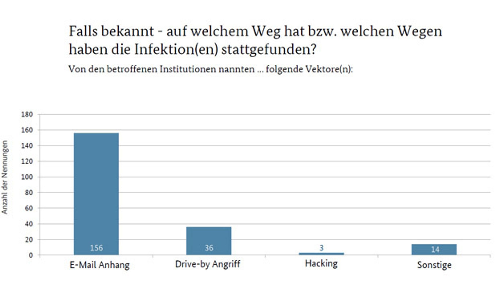 4_Weg, auf dem die Infektion mit Ransomware stattgefunden hat