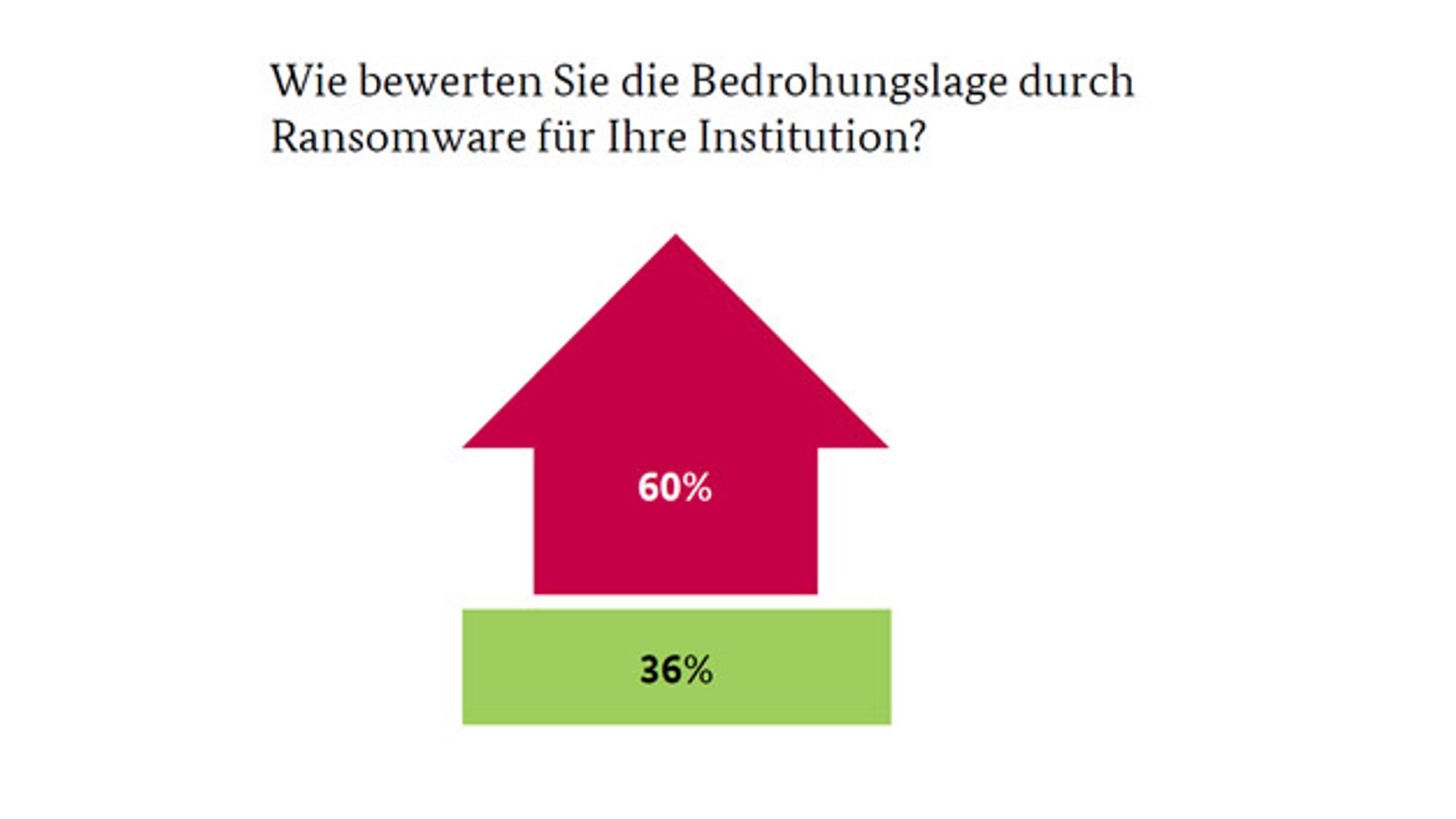 10_Bewertung der Bedrohungslage durch Ransomware in Unternehmen