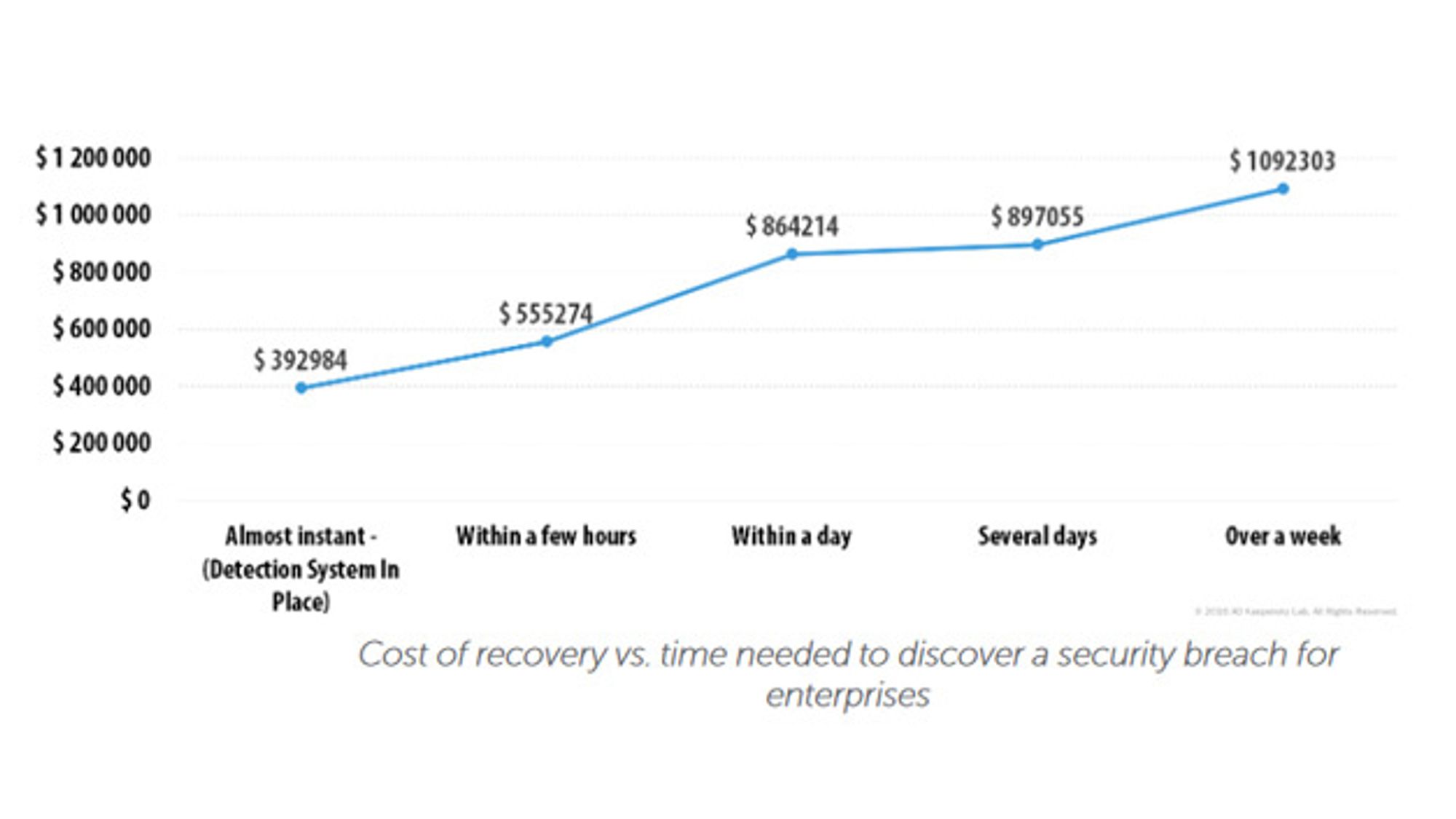 Costs for larger companies to remedy a cyber attack depending on the time of detection