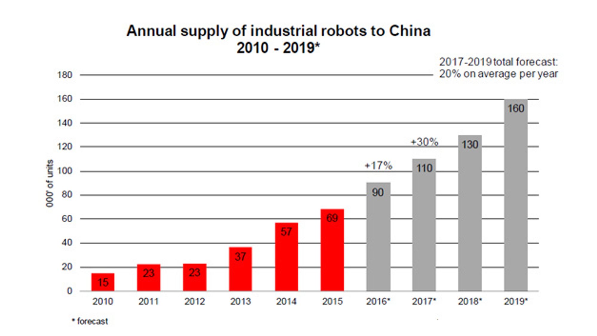 Figure 4, global supply to china, VDMA