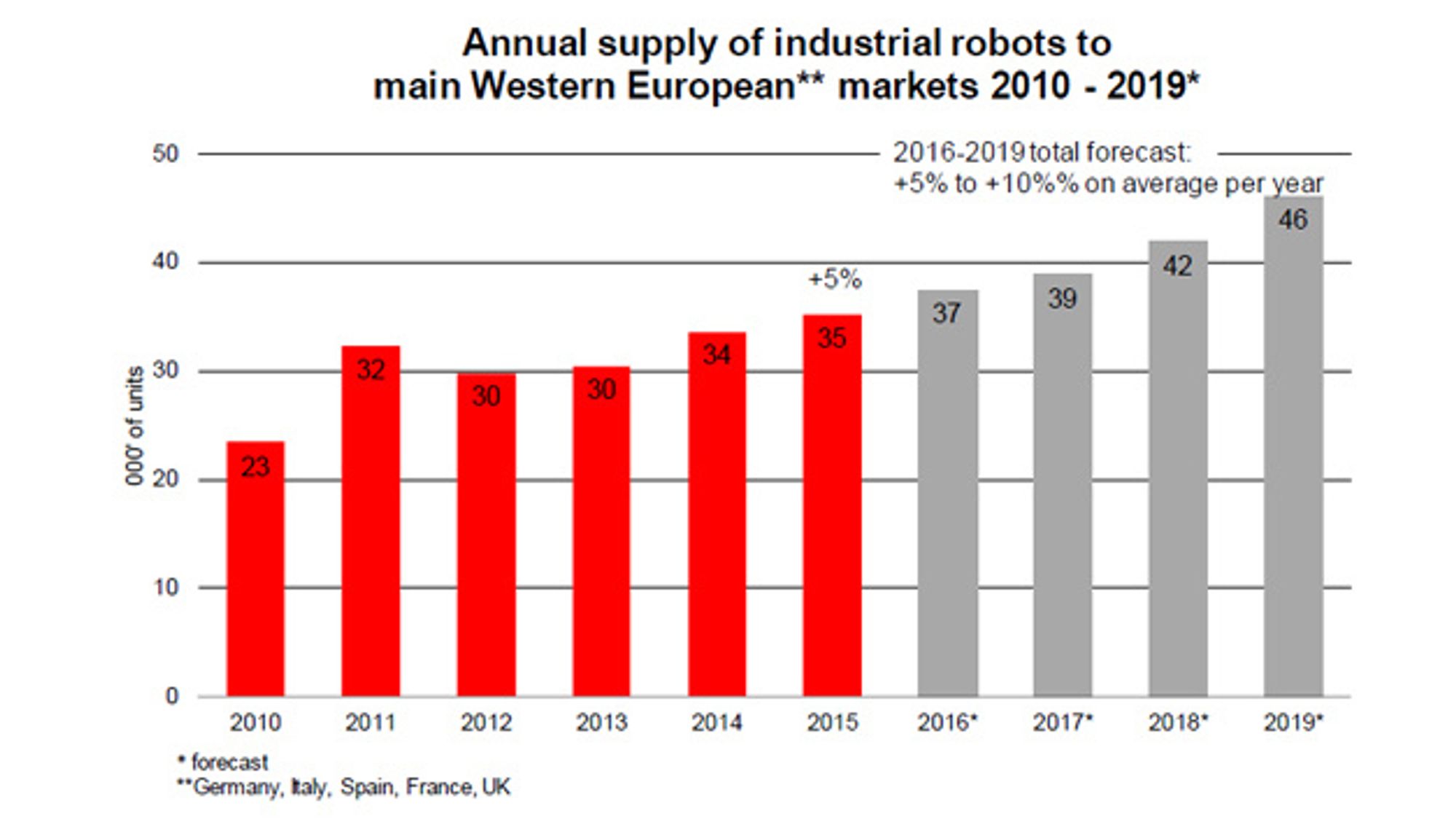 Figure 7, Western EU markets, VDMA