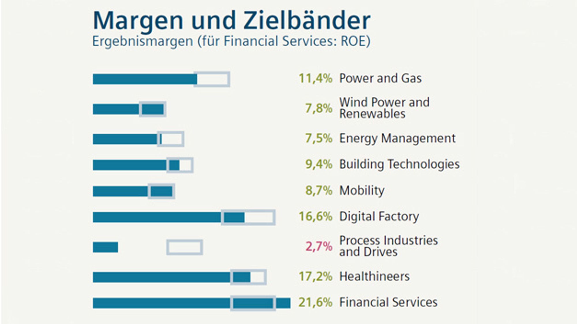14_Margen und Zielbänder der einzelnen Geschäftsbereiche im Siemens-Geschäftsjahr 2016