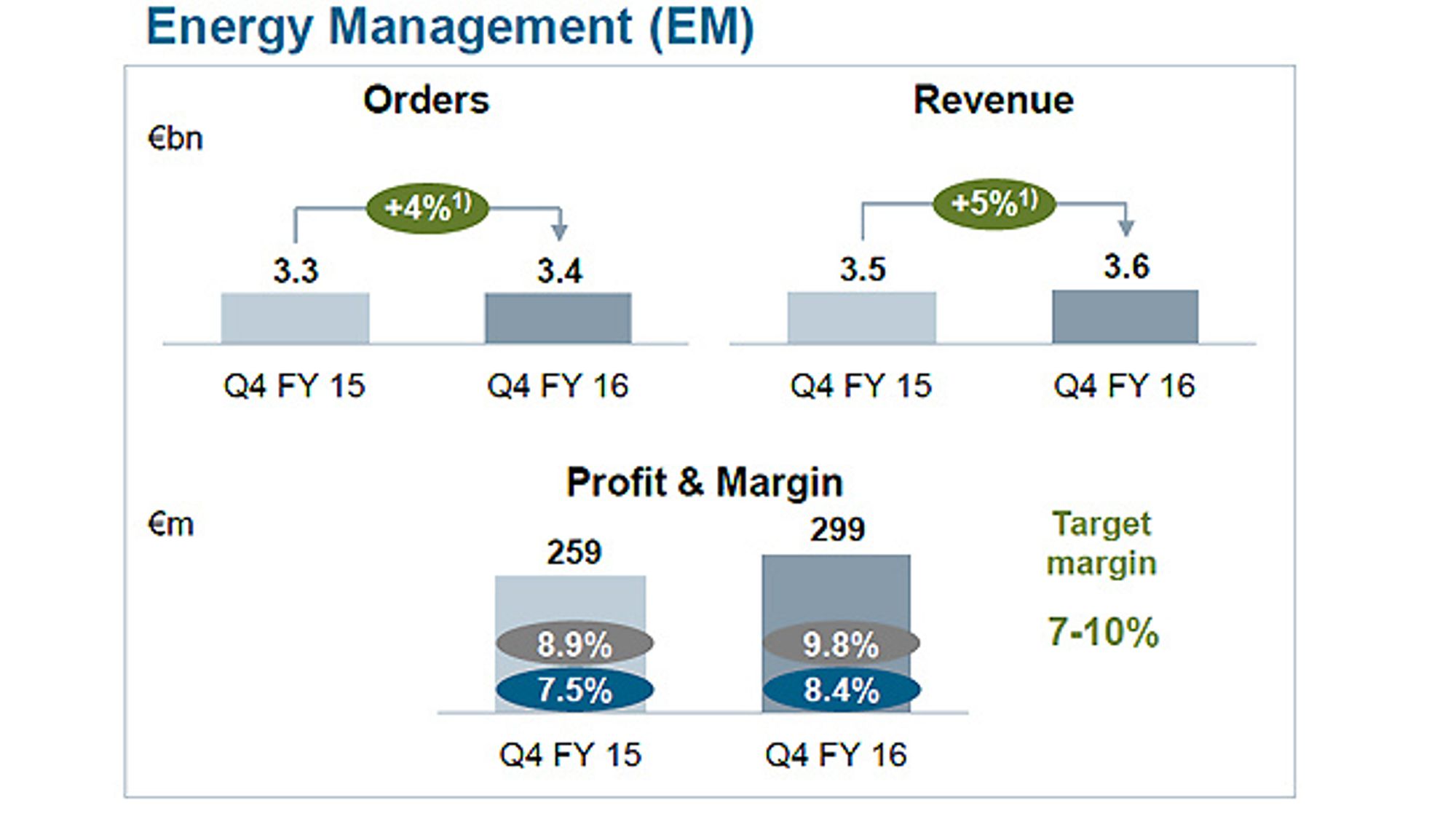3_Siemens-Geschäftsbereich Energy Management im 4. Quartal 2016