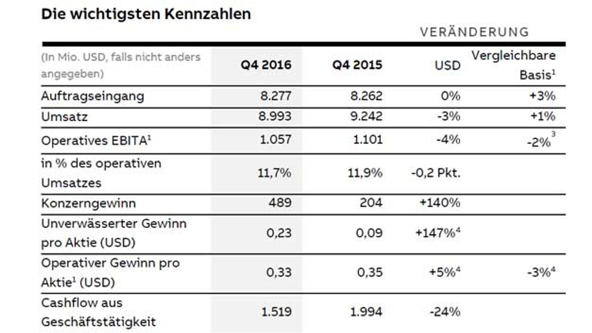 Wichtigste Kennzahlen im vierten Quartal 2016 von ABB