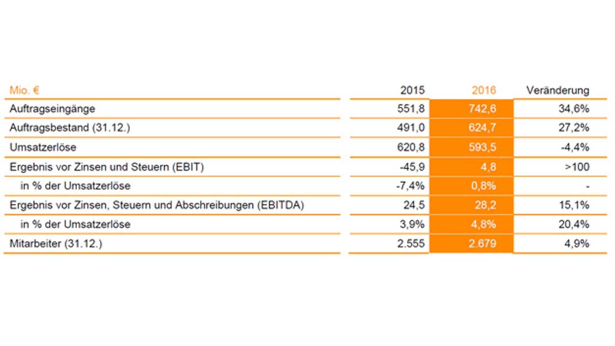 9_Key figures from Swisslog