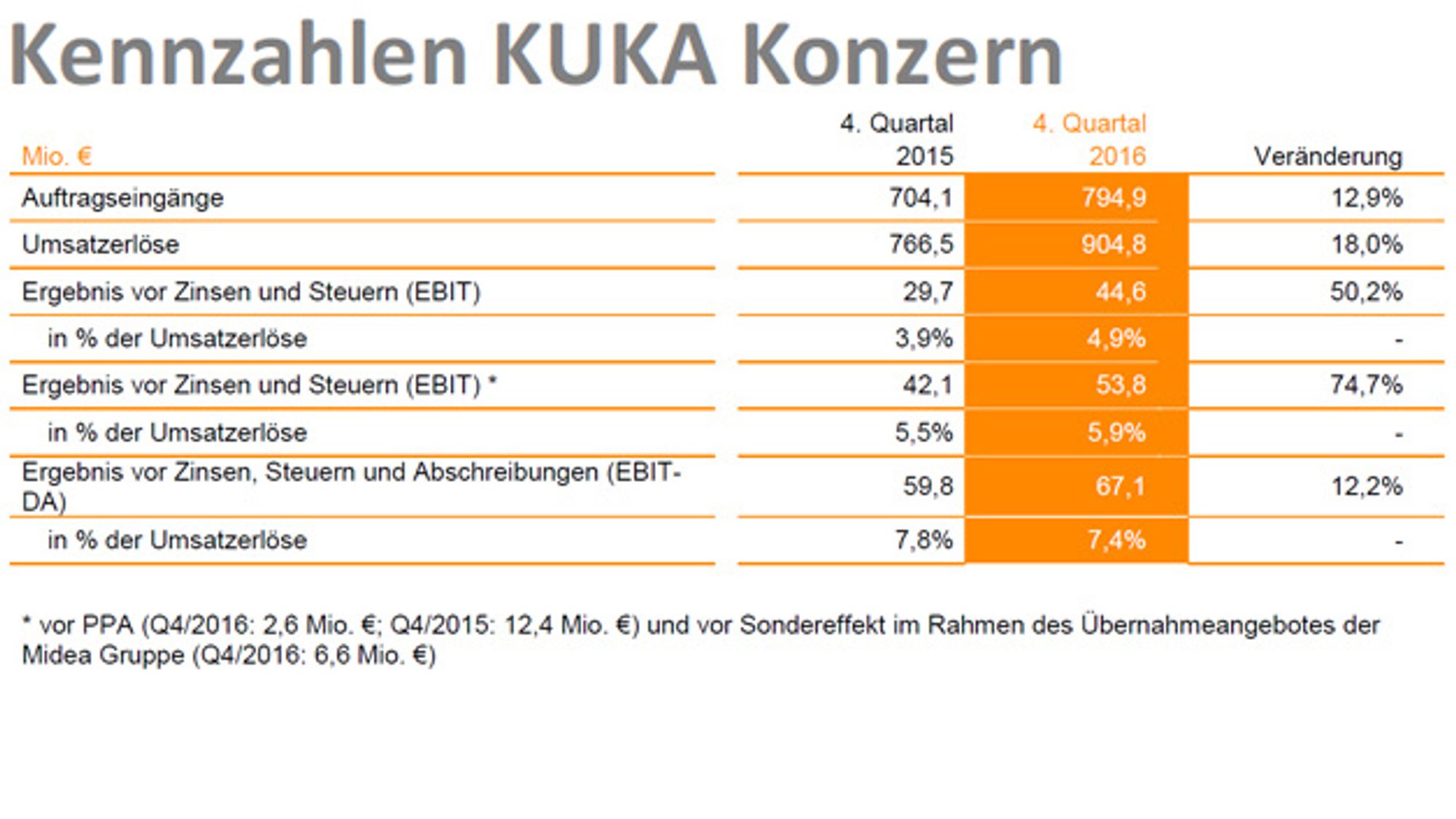 2_Key figures of the Kuka Group