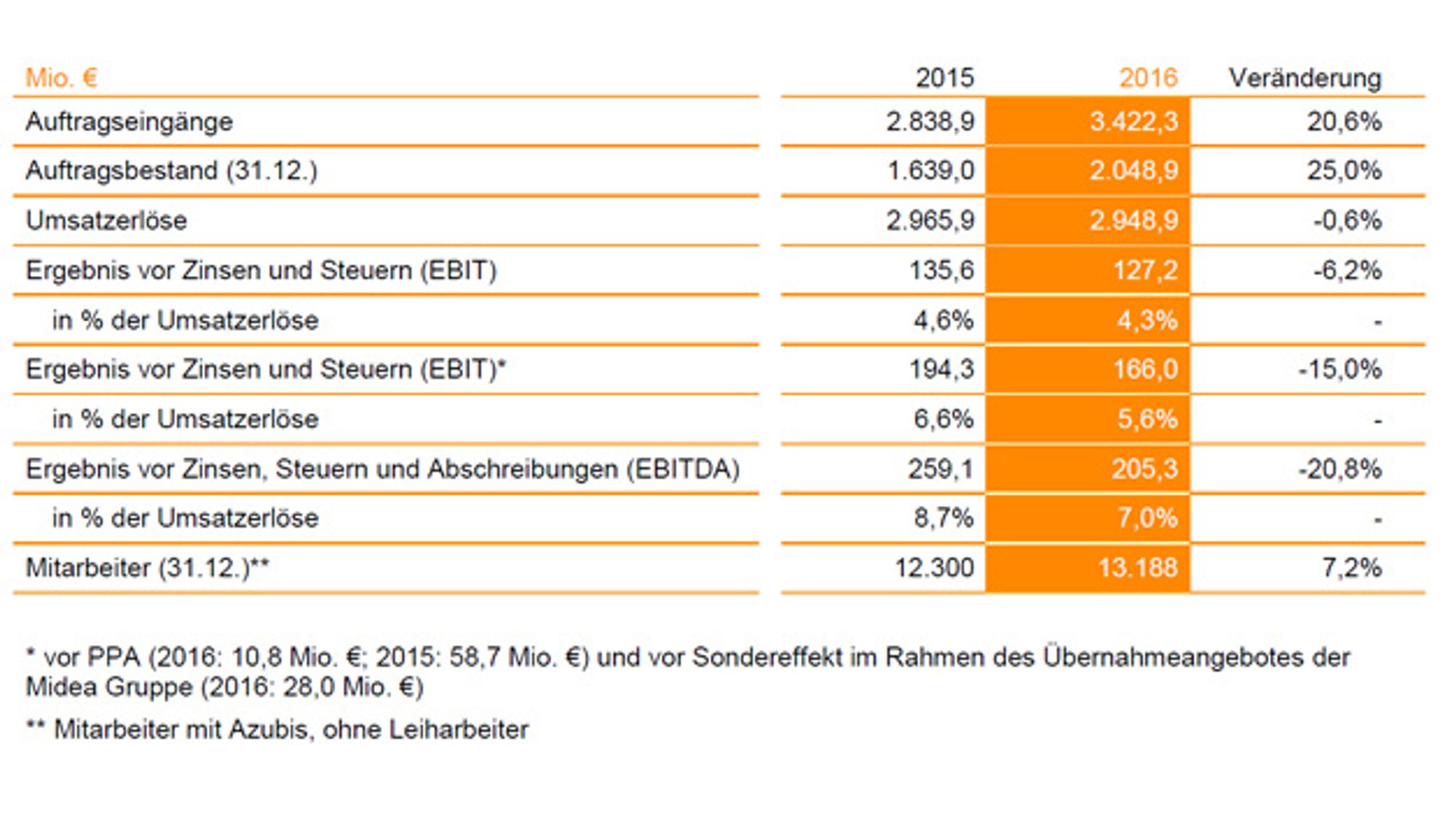 3_Key figures of the Kuka Group