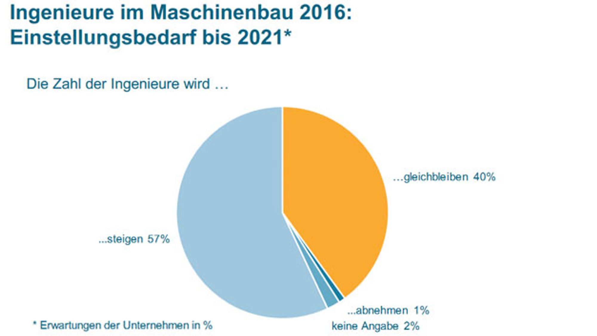 Erwartungen der Befragten wie sich der Eisntellungsbedarf von Ingenieruen im Maschinen- und Anlagenbau bis 2021 entwickeln wird