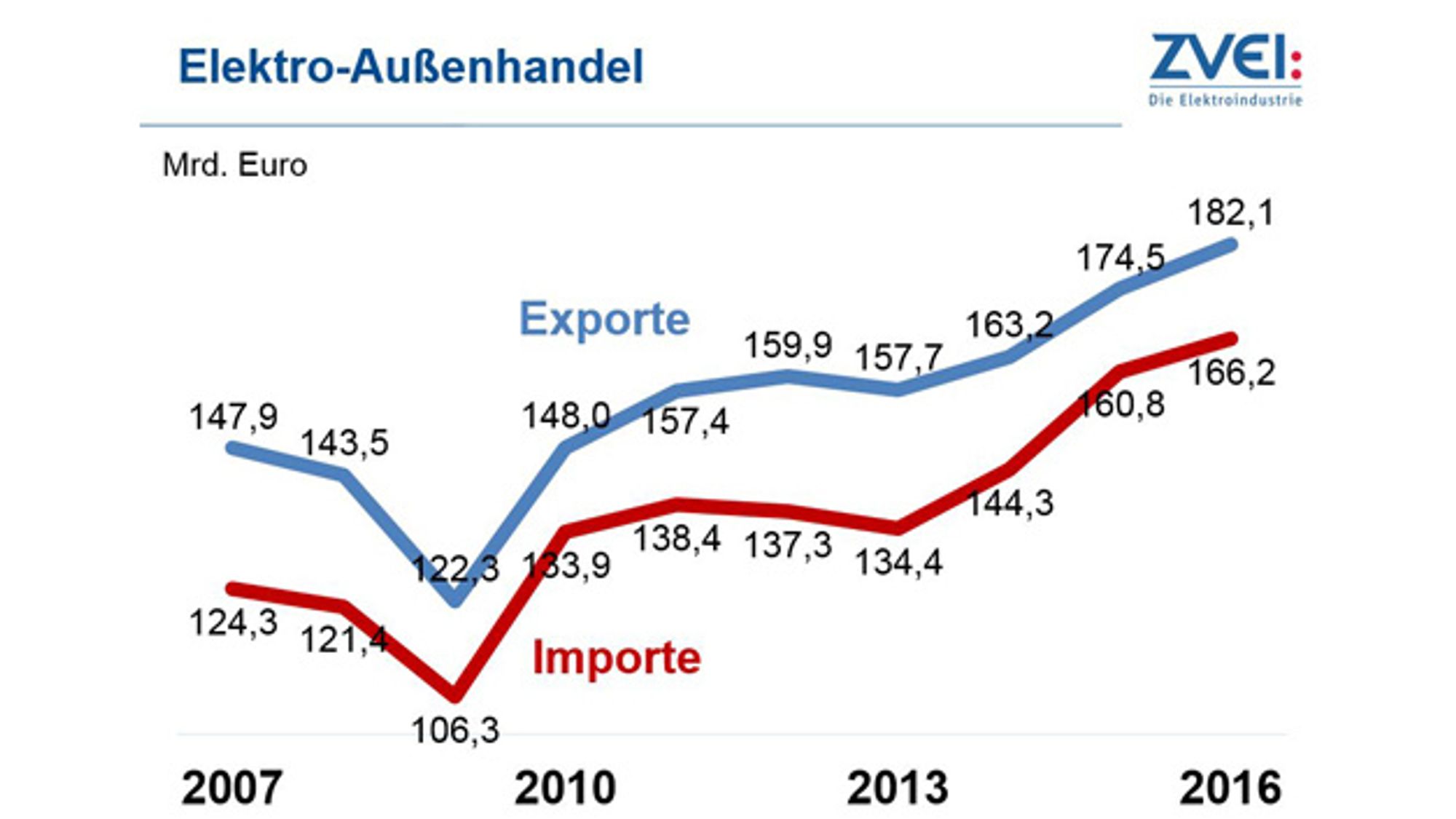 Elektro Außenhandel 1