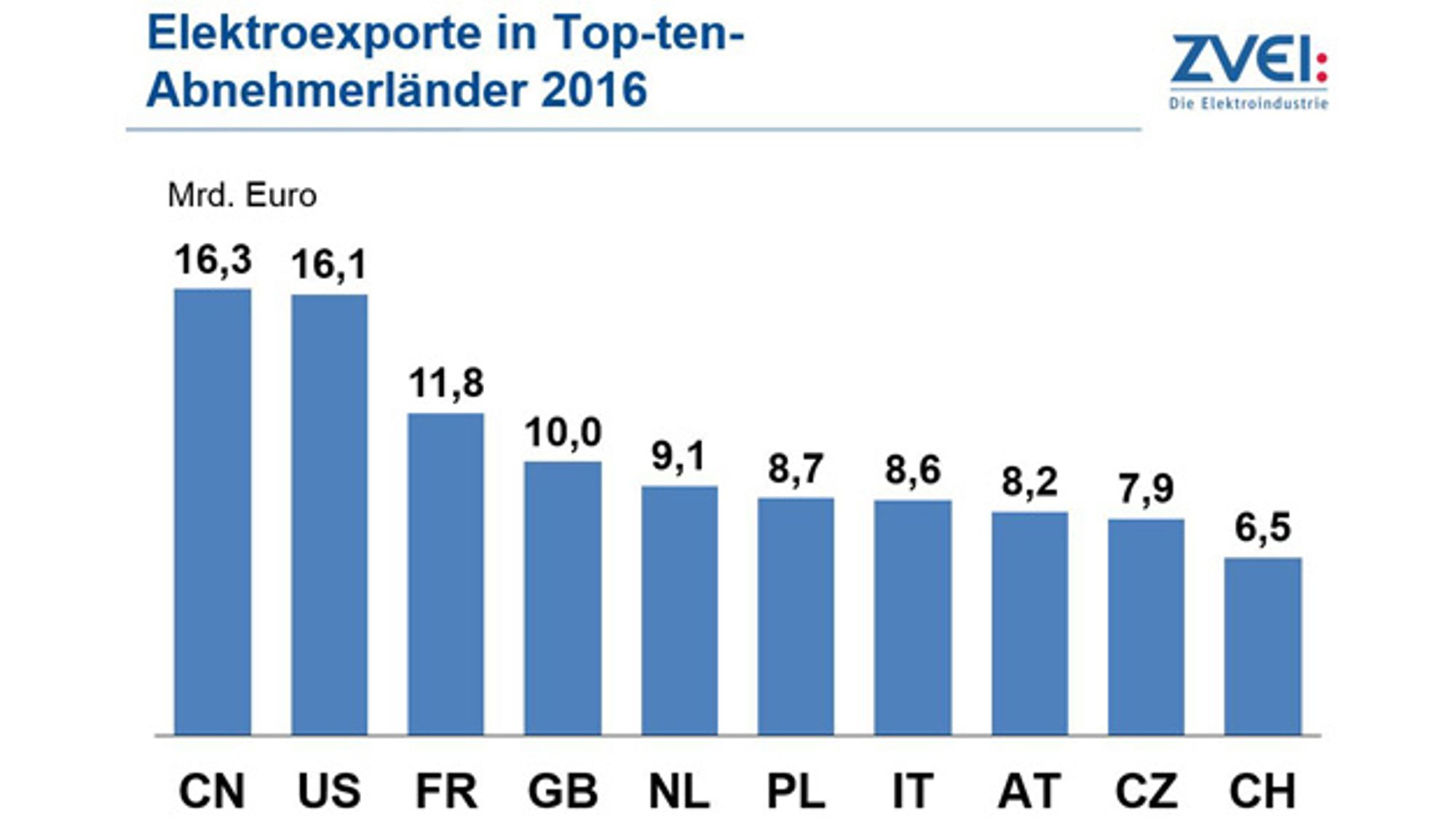 Elektroexporte Top-ten 