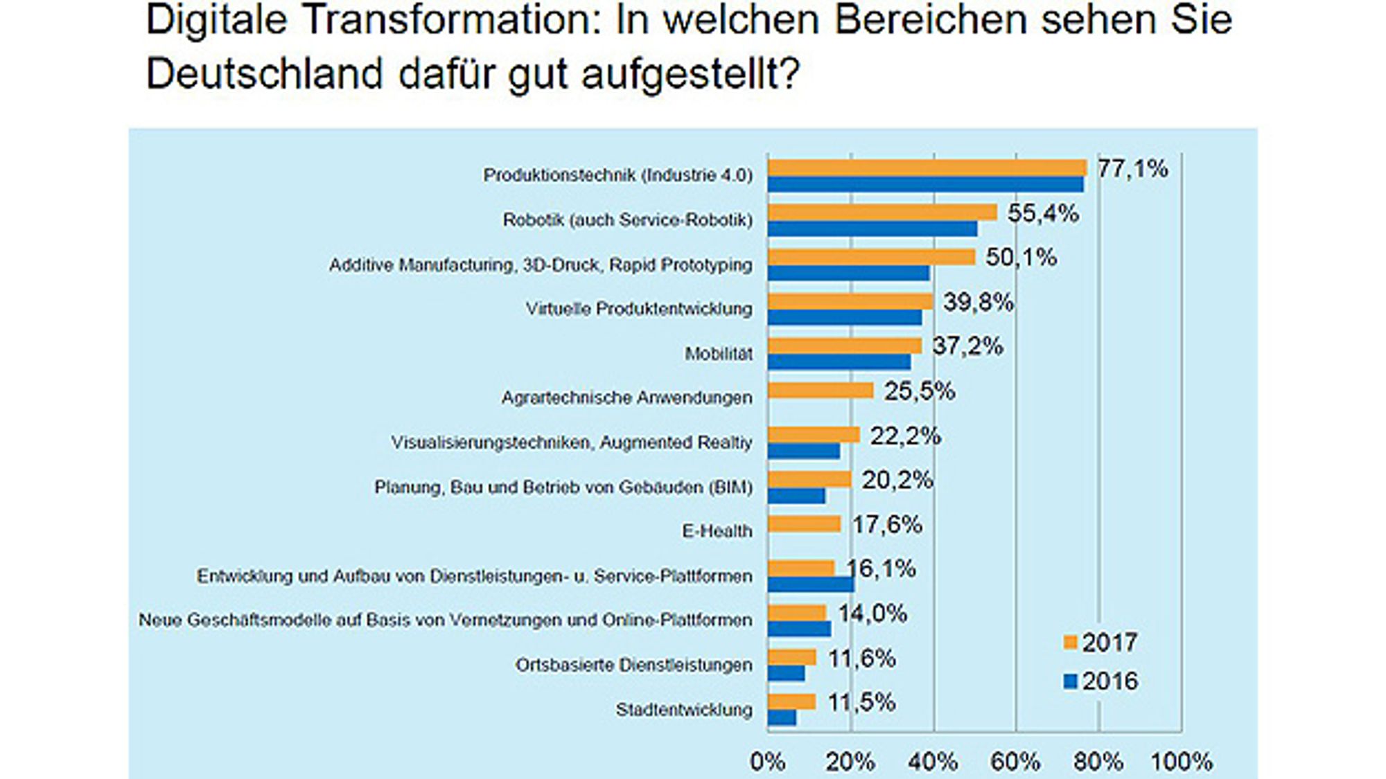 Divisions well positioned for digital transformation Divisions well positioned for digital transformation
