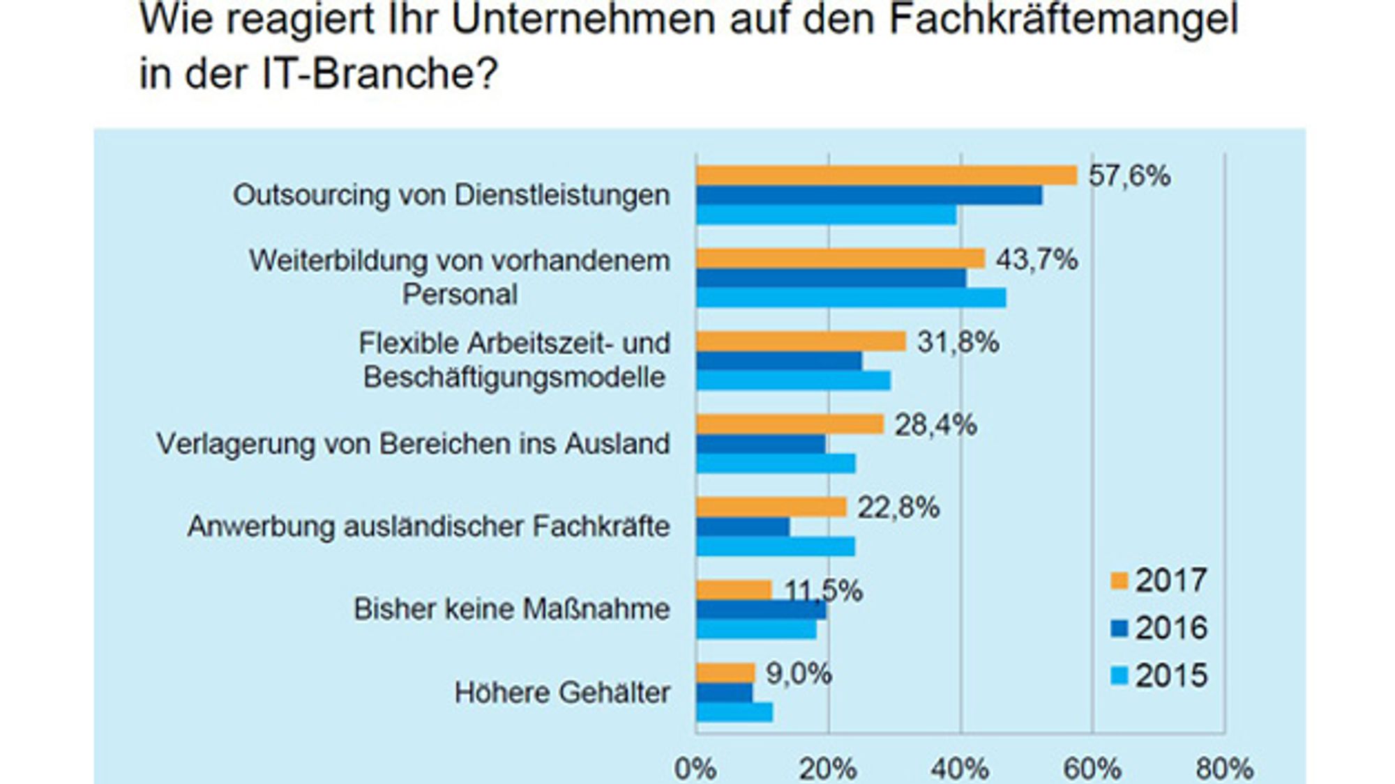 Reactions to the shortage of skilled workers Reactions to the shortage of skilled workers