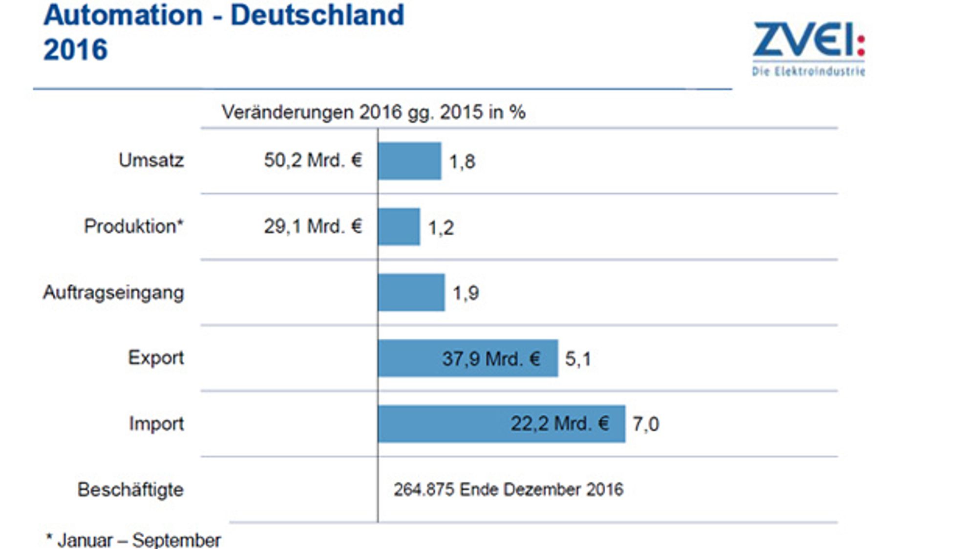 Automation figures in Germany in 2016