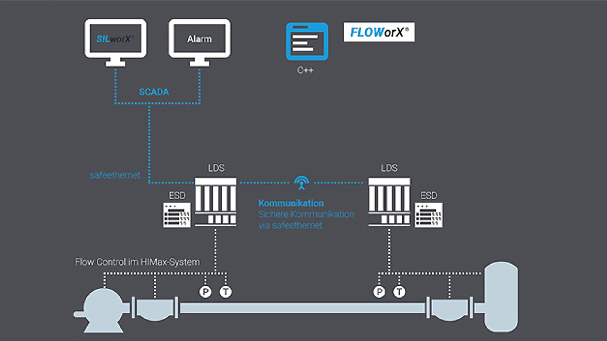 1_Safe Sil-3-capable leak monitoring system from Hima 1_Safe Sil-3-capable leak monitoring system from Hima